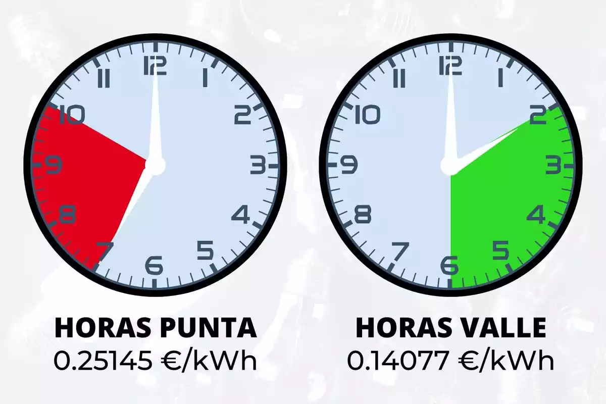 Relojes apuntando las horas punta más caras de la luz en rojo y las horas más baratas en verde para el día 27 de abril de 2023