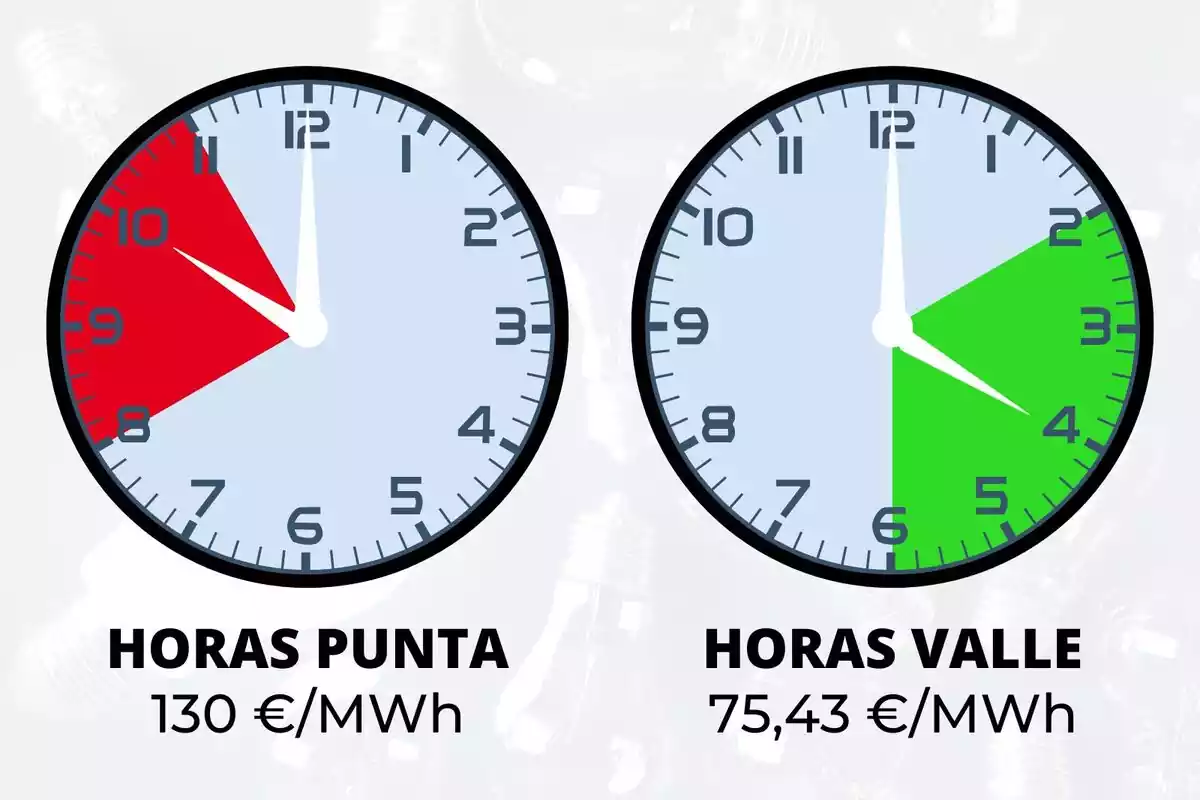 Relojes marcando las horas de luz más baratas en verde y las más caras en rojo