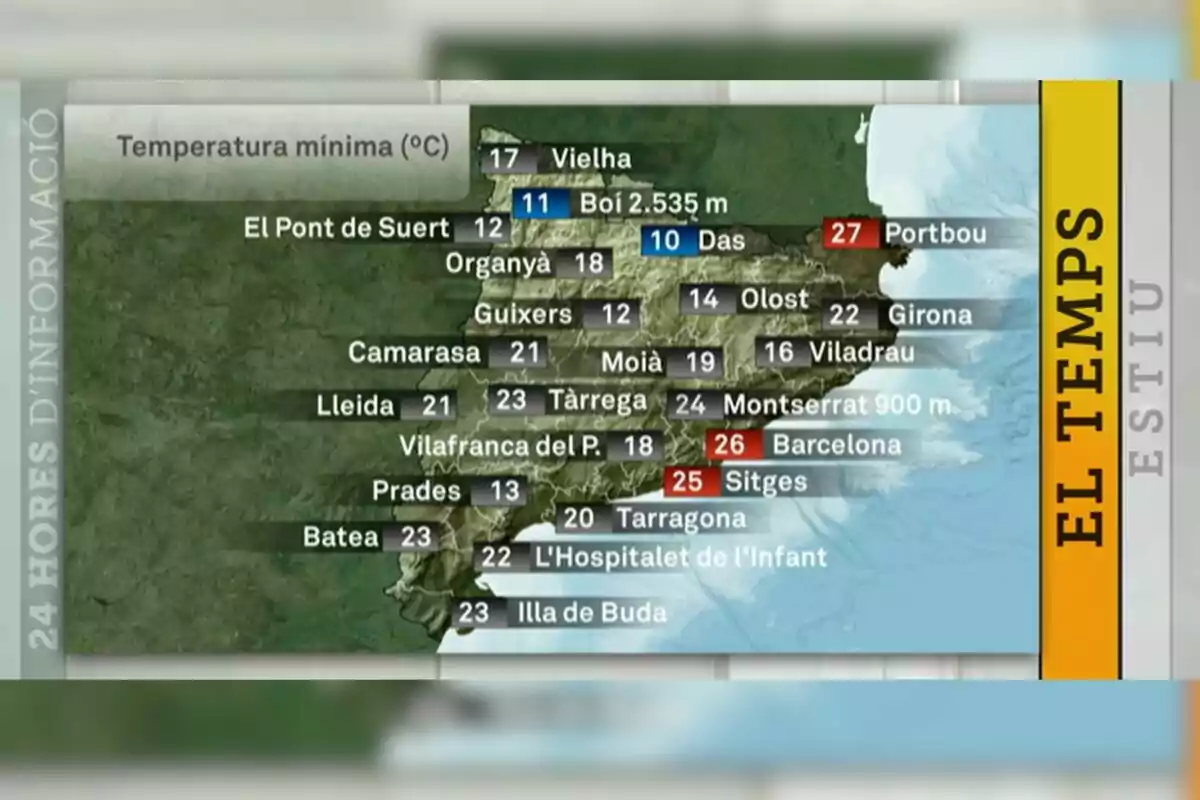 Mapa de Cataluña con temperaturas mínimas en diferentes localidades para el 25 de junio de 2025, destacando valores más bajos en zonas de montaña y más altos en la costa, acompañado de una franja lateral amarilla con el texto El Temps Estiu. Mapa de Cataluña con temperaturas mínimas en diferentes localidades para el 25 de junio de 2025, destacando valores más bajos en zonas de montaña y más altos en la costa, acompañado de una franja lateral amarilla con el texto El Temps Estiu.