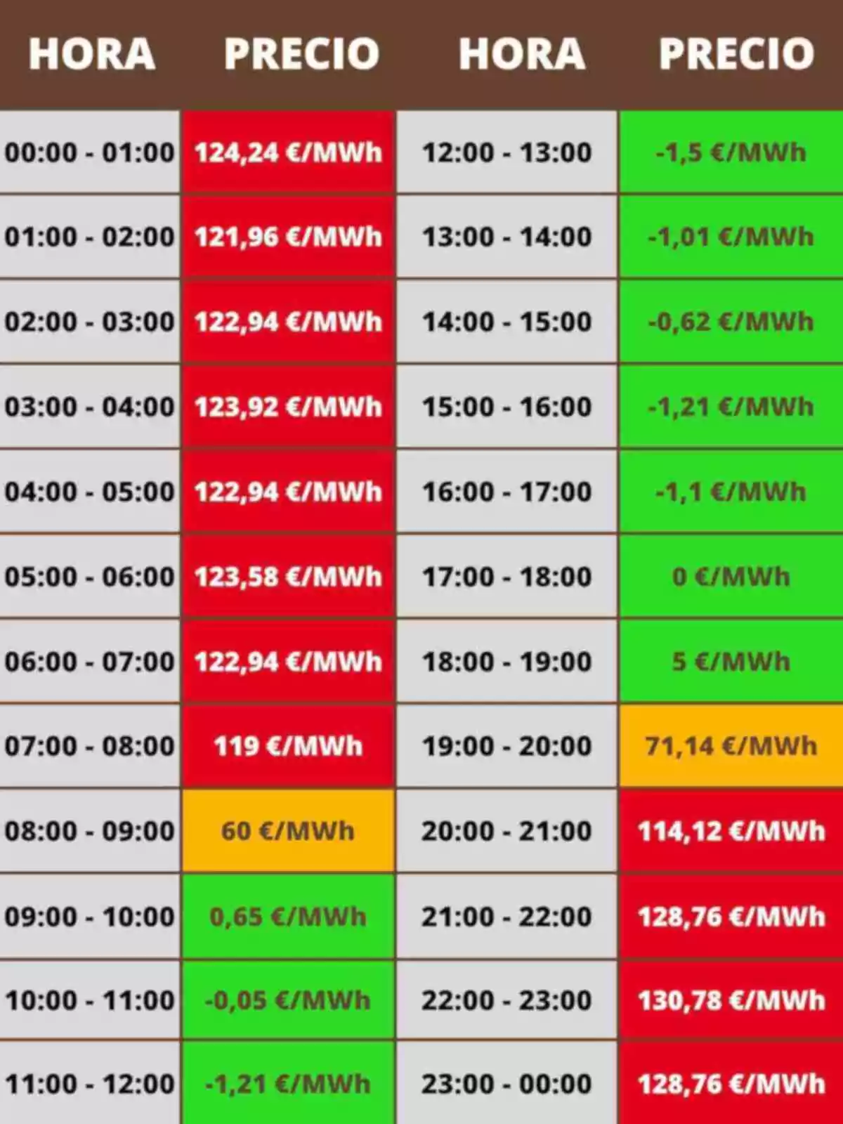 Tabla de precios de la electricidad por hora en euros por megavatio hora, con valores altos en la madrugada y noche, precios negativos y bajos al mediodía y primeras horas de la tarde, y algunos valores destacados en amarillo y verde Tabla de precios de la electricidad por hora en euros por megavatio hora, con valores altos en la madrugada y noche, precios negativos y bajos al mediodía y primeras horas de la tarde, y algunos valores destacados en amarillo y verde