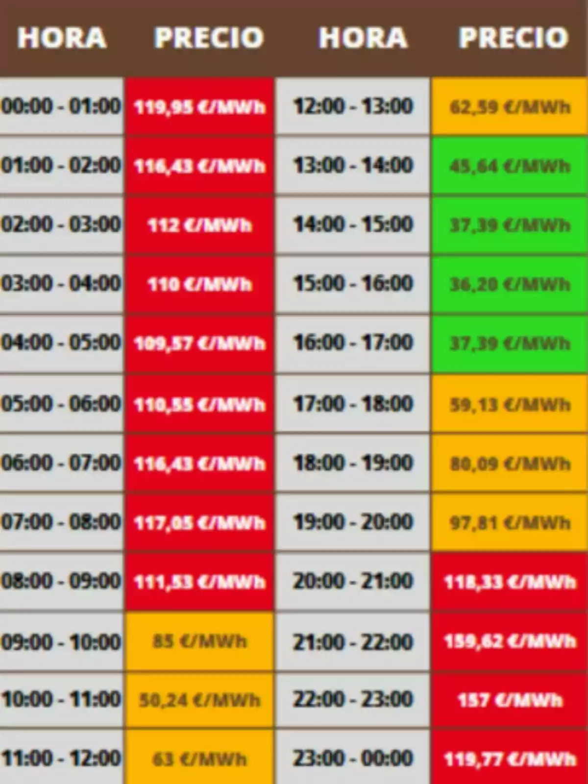 Tabla de precios de electricidad por hora en €/MWh con celdas de diferentes colores que indican los rangos de precio, predominando el rojo en la madrugada y noche, el verde en la tarde y el amarillo en la mañana y primeras horas de la tarde; los costes pertenecen al jueves, 26 de junio de 2025. Tabla de precios de electricidad por hora en €/MWh con celdas de diferentes colores que indican los rangos de precio, predominando el rojo en la madrugada y noche, el verde en la tarde y el amarillo en la mañana y primeras horas de la tarde; los costes pertenecen al jueves, 26 de junio de 2025.