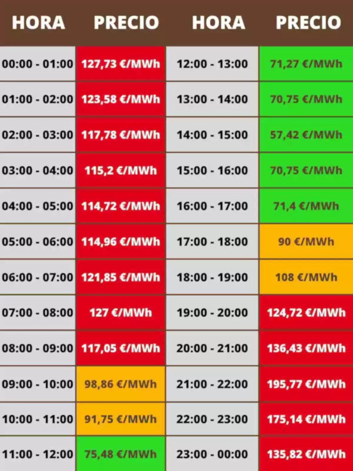 Tabla de precios de la electricidad por hora en euros por megavatio hora, con celdas en colores rojo, naranja y verde indicando los diferentes rangos de precio durante el día Tabla de precios de la electricidad por hora en euros por megavatio hora, con celdas en colores rojo, naranja y verde indicando los diferentes rangos de precio durante el día