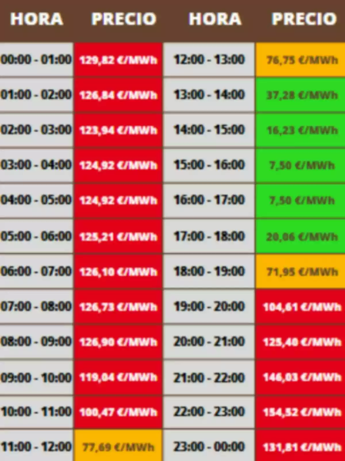 Tabla de precios de la electricidad por hora en euros por megavatio hora con diferentes colores que indican los rangos de precio; que pertenecen al martes, 24 de junio de 2025. Tabla de precios de la electricidad por hora en euros por megavatio hora con diferentes colores que indican los rangos de precio; que pertenecen al martes, 24 de junio de 2025.