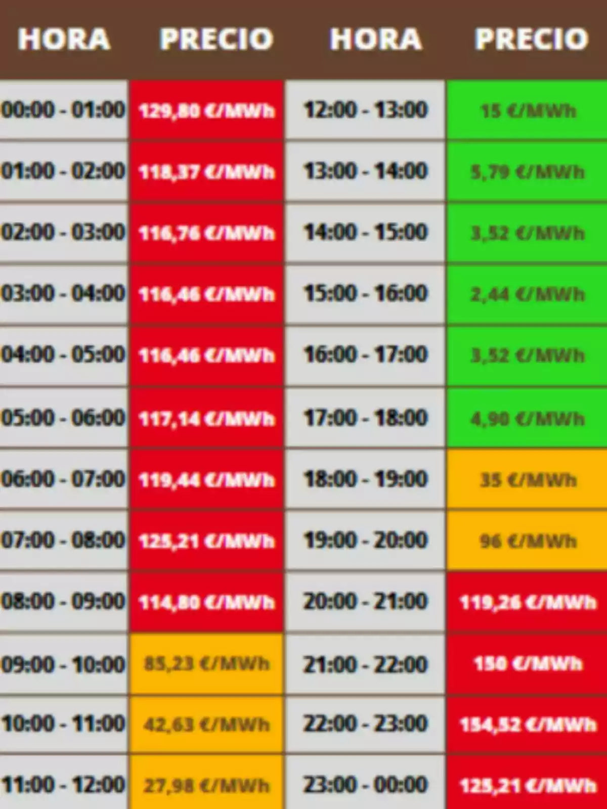 Tabla de precios de electricidad por hora con celdas en colores rojo, amarillo y verde indicando diferentes rangos de costo en euros por megavatio hora; los costes pertenecen al próximo miércoles, 25 de junio de 2025. Tabla de precios de electricidad por hora con celdas en colores rojo, amarillo y verde indicando diferentes rangos de costo en euros por megavatio hora; los costes pertenecen al próximo miércoles, 25 de junio de 2025.