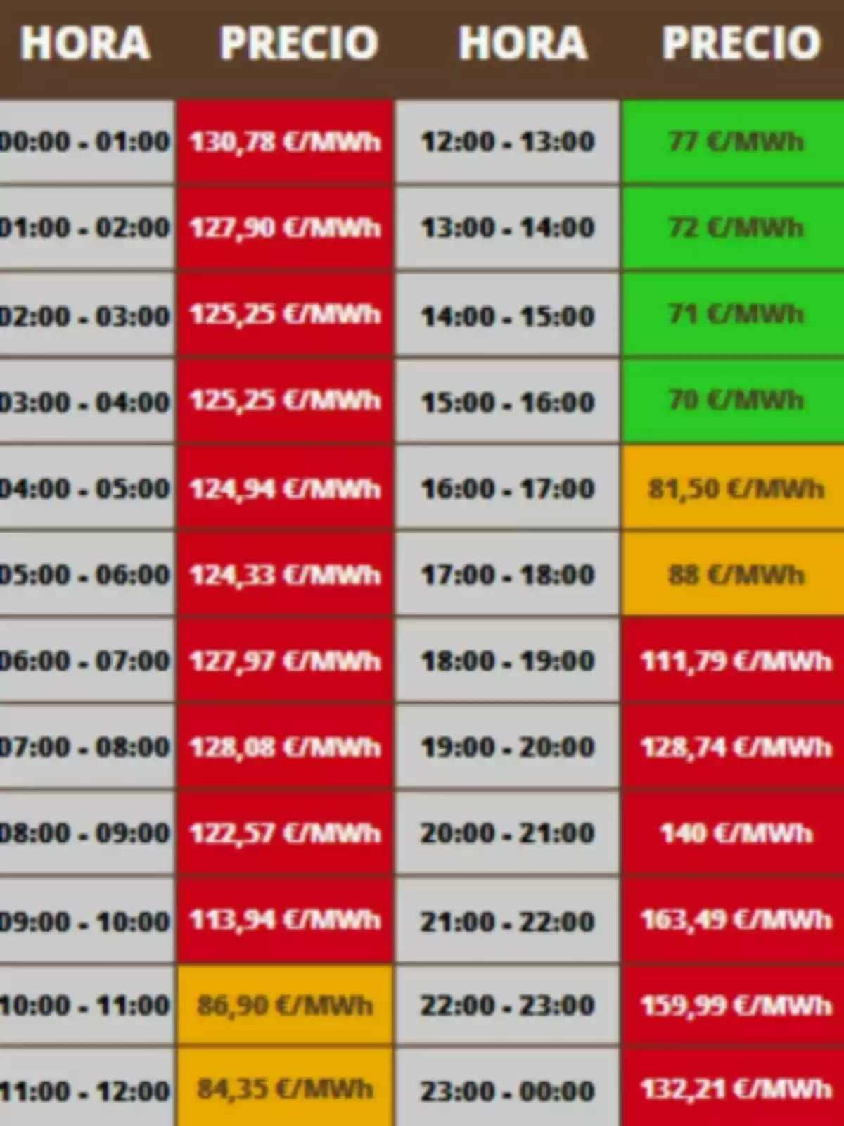 Tabla de precios de la electricidad por hora en euros por megavatio hora con celdas en colores rojo, amarillo y verde indicando diferentes rangos de precio; estos precios pertenecen al lunes, 20 de junio de 2025. Tabla de precios de la electricidad por hora en euros por megavatio hora con celdas en colores rojo, amarillo y verde indicando diferentes rangos de precio; estos precios pertenecen al lunes, 20 de junio de 2025.