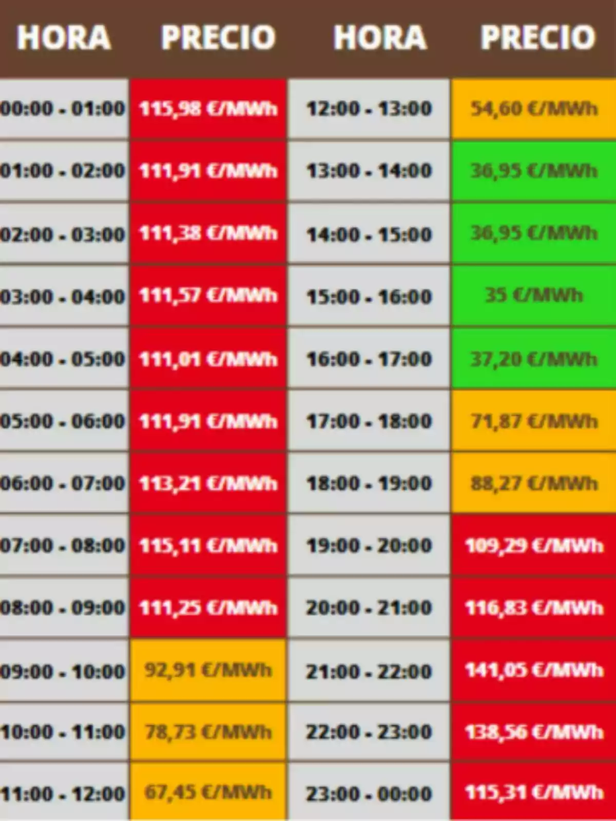 Tabla de precios de electricidad por hora con celdas en colores rojo, amarillo y verde indicando diferentes rangos de costo en euros por megavatio hora; los precios pertenecen al viernes, 27 de junio de 2025. Tabla de precios de electricidad por hora con celdas en colores rojo, amarillo y verde indicando diferentes rangos de costo en euros por megavatio hora; los precios pertenecen al viernes, 27 de junio de 2025.