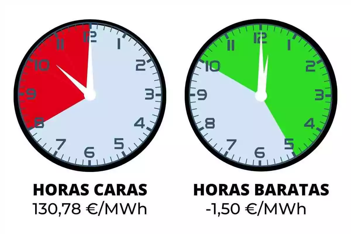 Dos relojes comparan las horas caras y baratas de la electricidad, el primero muestra un área roja entre las 8 y las 12 con un precio alto y el segundo un área verde entre las 10 y las 5 con un precio bajo