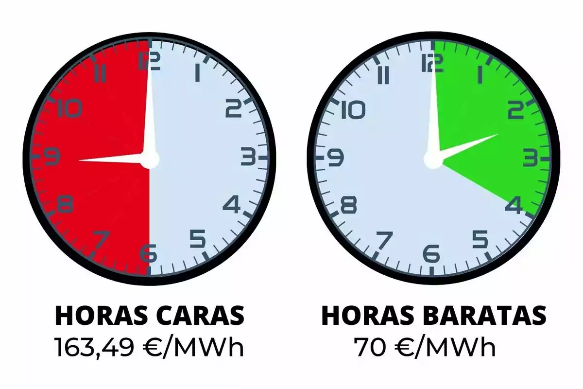 Dos relojes comparan el precio de la electricidad, el de la izquierda muestra horas caras en rojo y el de la derecha horas baratas en verde, con los precios correspondientes al coste más caro y más barato del día 20 de junio de 2025 debajo de cada uno de ellos.