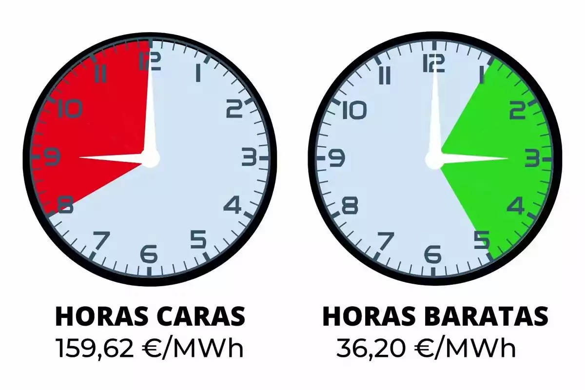 Dos relojes muestran en rojo las horas caras de electricidad con un precio de 159,62 euros por megavatio hora y en verde las horas baratas con un precio de 36,20 euros por megavatio hora; los precios pertenecen al jueves, 26 de junio de 2025.