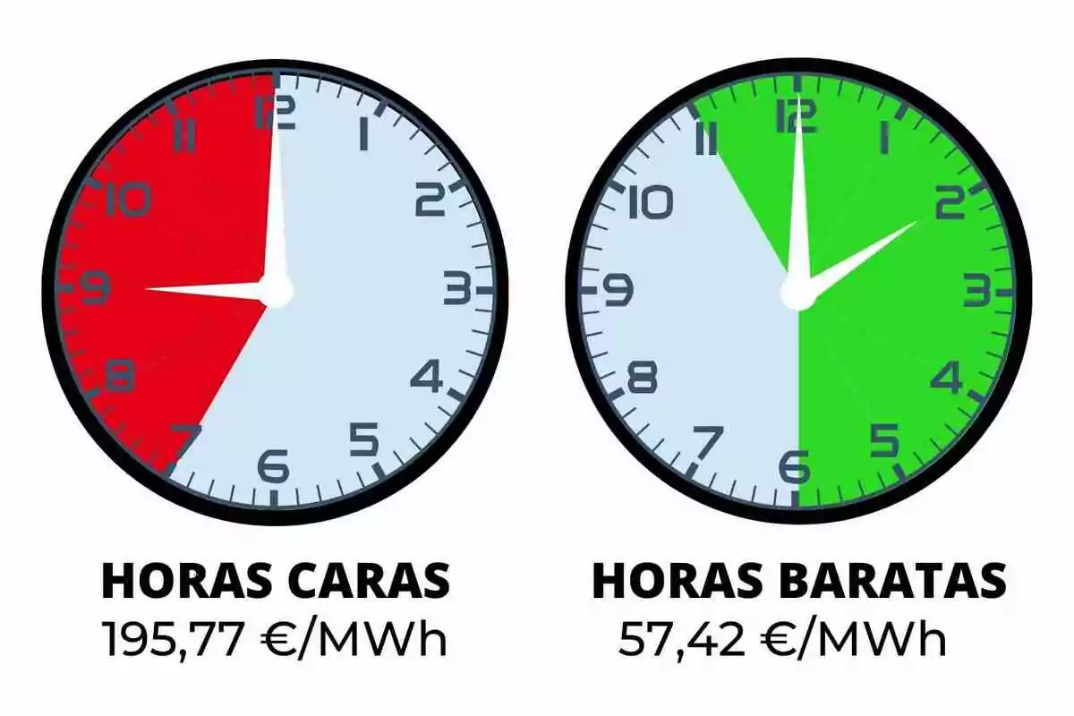 Dos relojes comparan las horas caras y baratas de la electricidad, el primero muestra un área roja de 8 a 12 y el segundo un área verde de 12 a 6, con los precios 195,77 euros por MWh y 57,42 euros por MWh respectivamente.