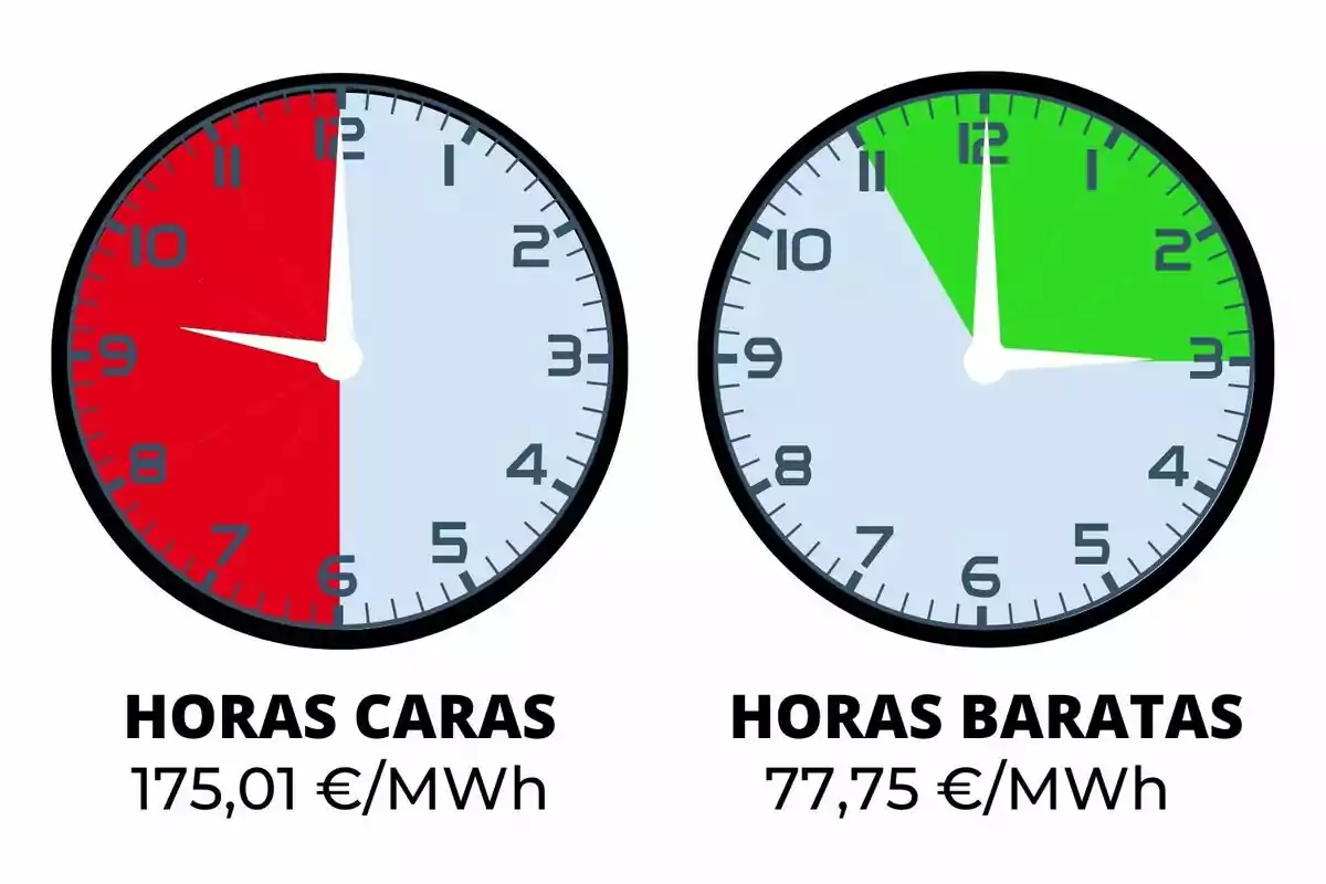 Dos relojes comparan el precio de la electricidad, el de la izquierda muestra en rojo las horas caras con un precio de 175,01 euros por megavatio hora, mientras que el de la derecha muestra en verde las horas baratas con un precio de 77,75 euros por megavatio hora.