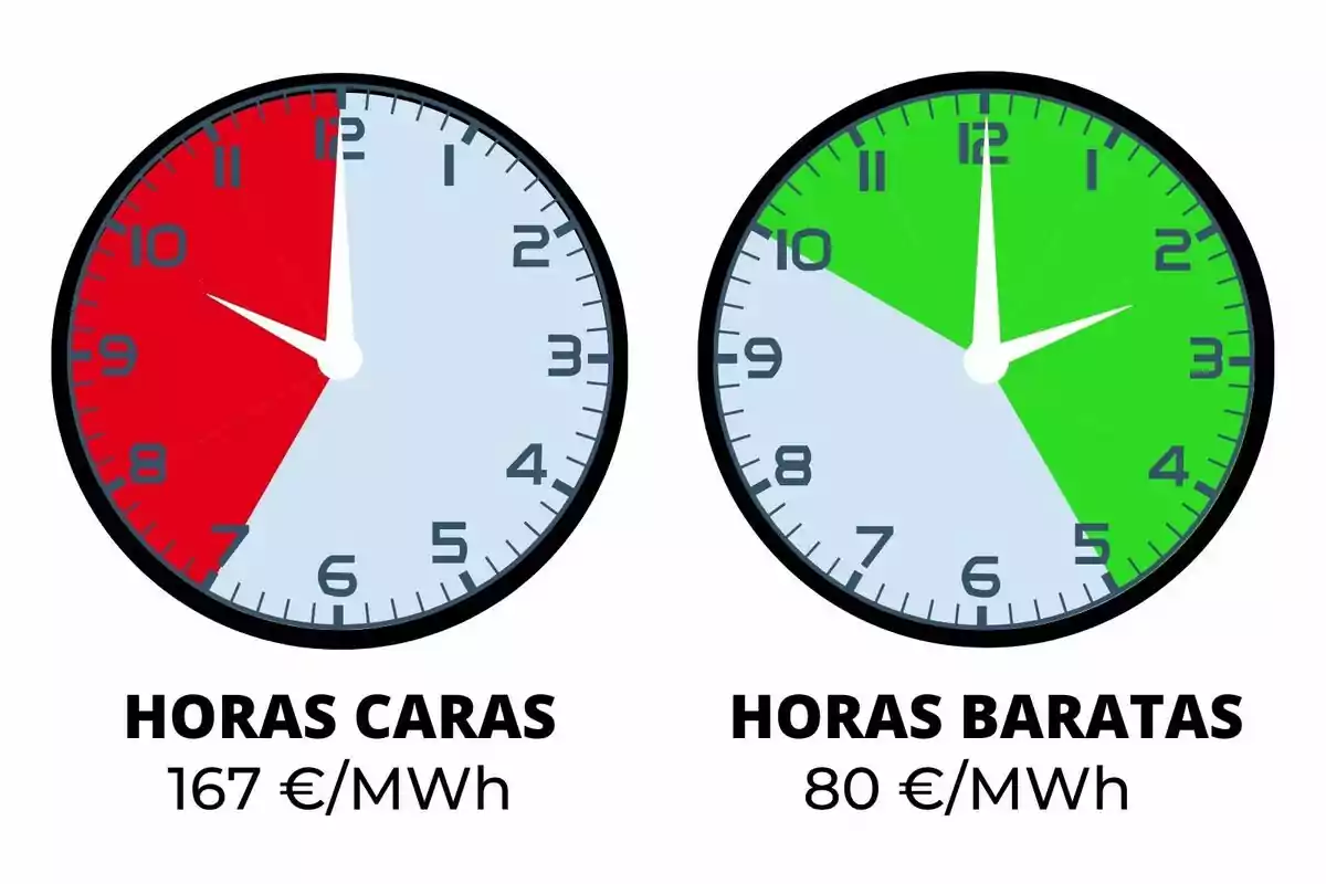 Dos relojes comparan el precio de la electricidad, el de la izquierda muestra horas caras en rojo con un precio de 167 euros por megavatio hora y el de la derecha muestra horas baratas en verde con un precio de 80 euros por megavatio hora