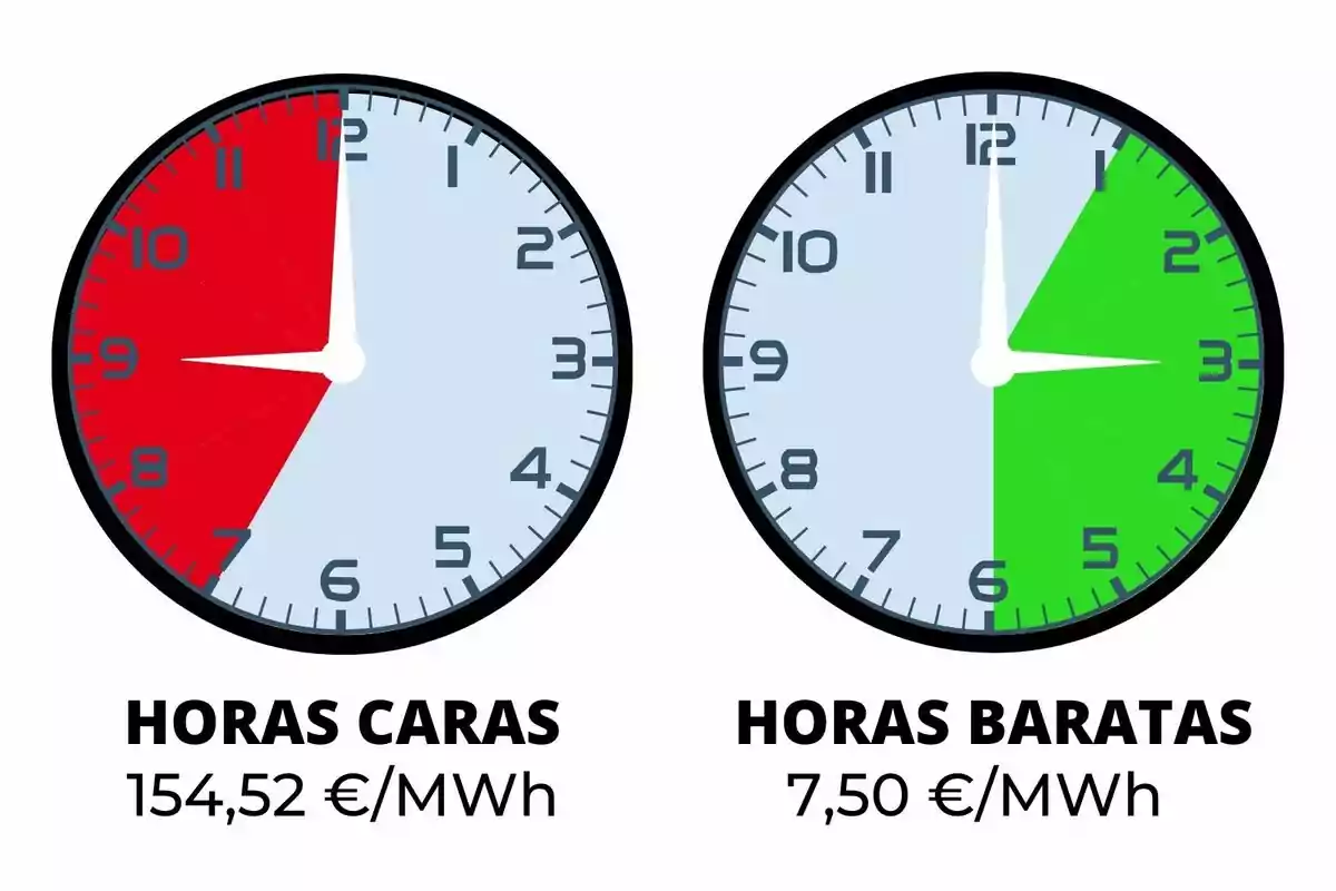 Dos relojes muestran las horas más caras de electricidad en rojo de 8 a 12 y las horas más baratas en verde de 12 a 6, con los precios correspondientes debajo de cada reloj; pertenecen a la hora más cara y más barata del martes, 24 de junio de 2025.