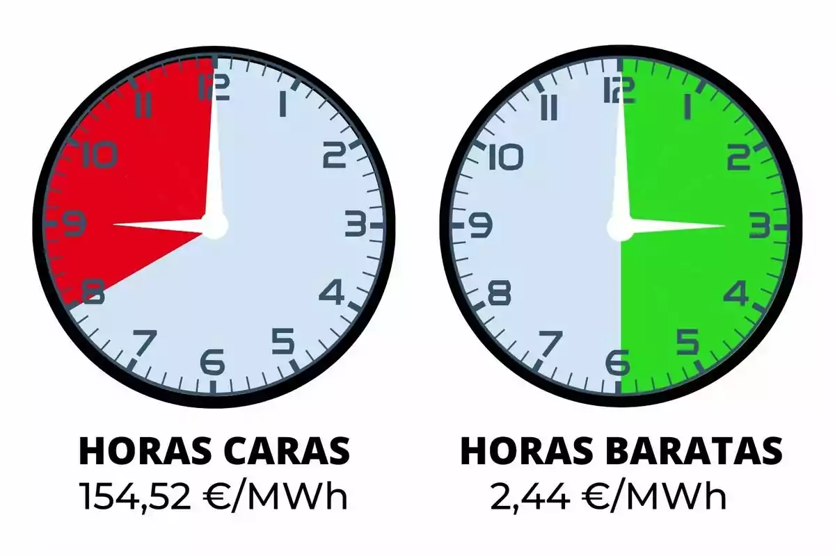 Dos relojes comparan el precio de la electricidad mostrando en rojo las horas caras con un costo de 154,52 euros por megavatio hora y en verde las horas baratas con un costo de 2,44 euros por megavatio hora; pertenecen al precio más barato y más caro del miércoles, 25 de junio de 2025.