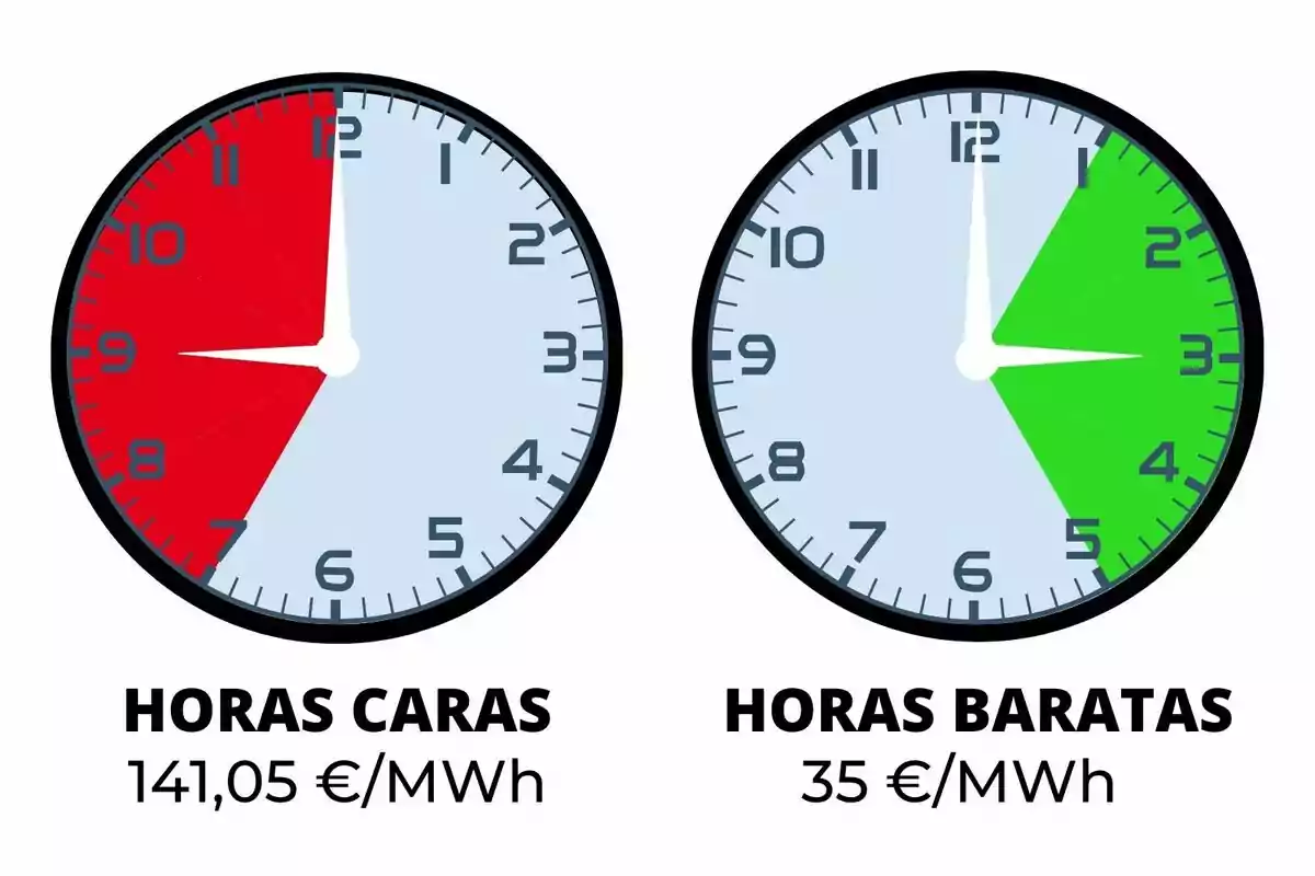 Dos relojes muestran en rojo las horas caras de la electricidad y en verde las horas baratas, junto con los precios correspondientes de 141,05 y 35 euros por megavatio hora; los costes pertenecen al coste más caro y más barato del viernes, 27 de junio de 2025.