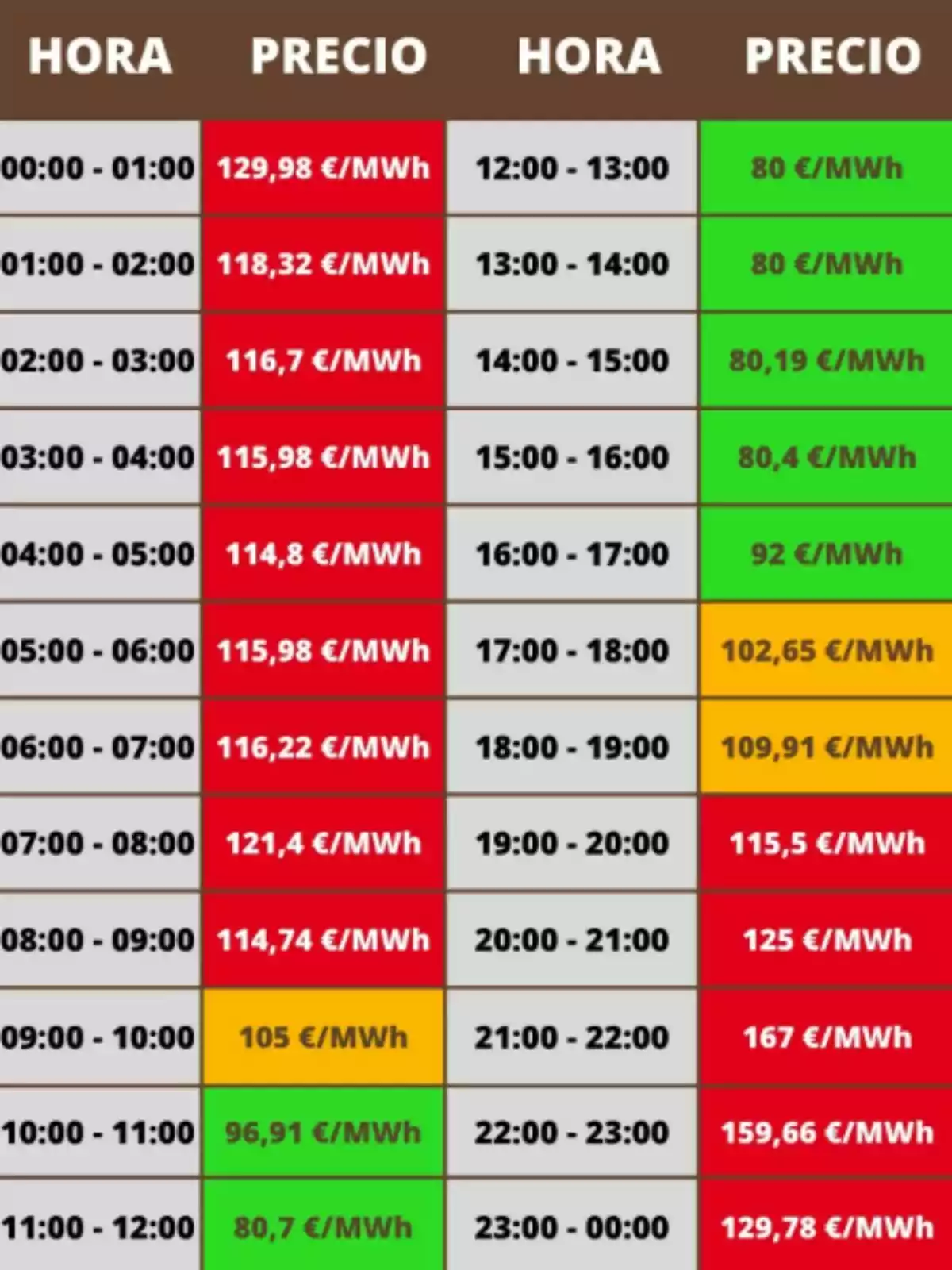 Tabla de precios de la electricidad por hora en euros por megavatio hora, con celdas en colores rojo, verde y naranja indicando diferentes rangos de precio Tabla de precios de la electricidad por hora en euros por megavatio hora, con celdas en colores rojo, verde y naranja indicando diferentes rangos de precio