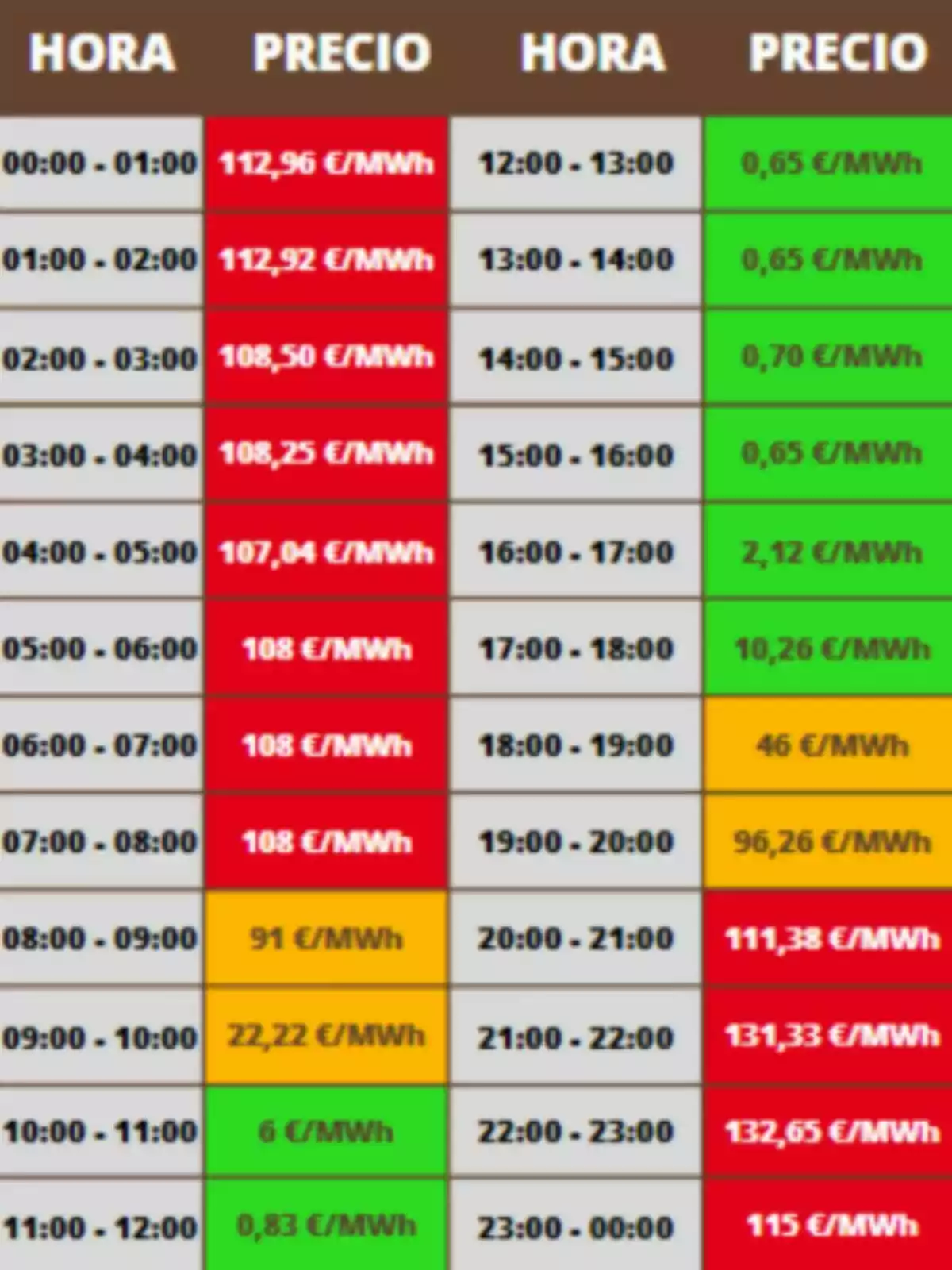 Tabla de precios de electricidad por hora con diferentes colores que indican el costo en euros por megavatio hora, donde las horas de la madrugada y la noche tienen precios altos en rojo, algunas horas de la mañana y la tarde tienen precios bajos en verde, y otras franjas muestran precios intermedios en amarillo y naranja. Los costes pertenecen al sábado, 28 de junio de 2025. Tabla de precios de electricidad por hora con diferentes colores que indican el costo en euros por megavatio hora, donde las horas de la madrugada y la noche tienen precios altos en rojo, algunas horas de la mañana y la tarde tienen precios bajos en verde, y otras franjas muestran precios intermedios en amarillo y naranja. Los costes pertenecen al sábado, 28 de junio de 2025.