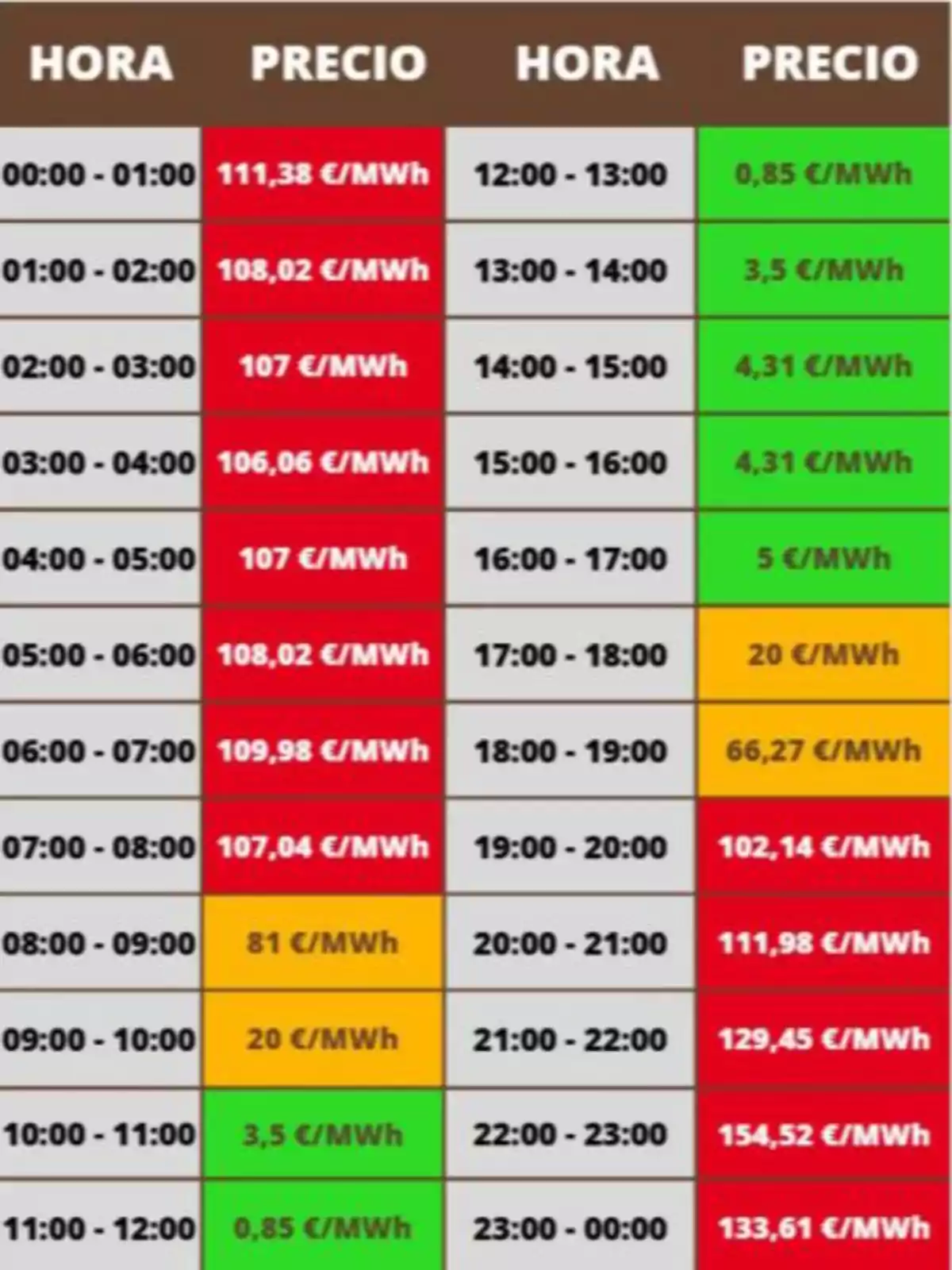 Tabla de precios de la electricidad por hora en MWh con diferentes colores que indican los rangos de precio durante el día Tabla de precios de la electricidad por hora en MWh con diferentes colores que indican los rangos de precio durante el día