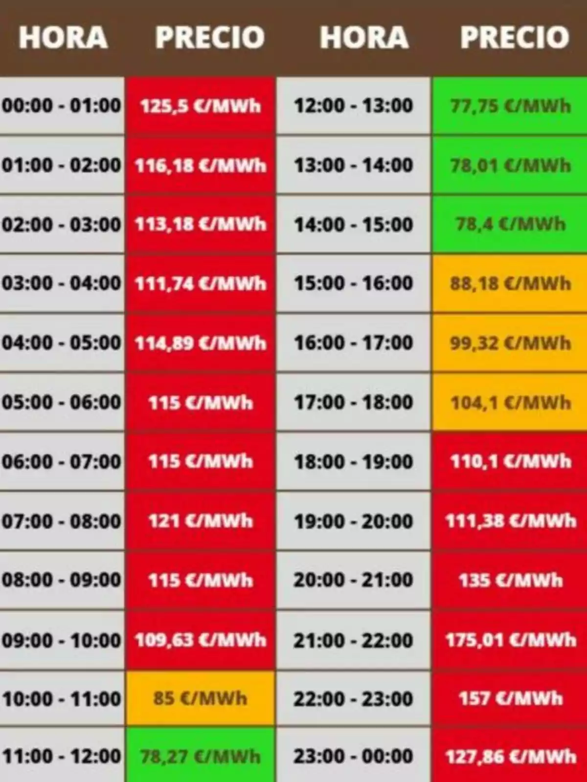 Tabla de precios de la electricidad por hora en euros por megavatio hora, con celdas en colores rojo, amarillo y verde indicando los diferentes rangos de precio a lo largo del día. Tabla de precios de la electricidad por hora en euros por megavatio hora, con celdas en colores rojo, amarillo y verde indicando los diferentes rangos de precio a lo largo del día.