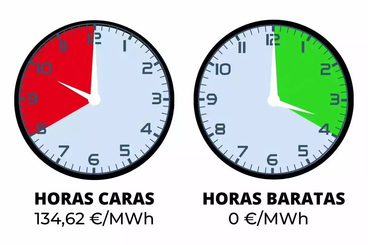 Dos relojes muestran diferentes franjas horarias, uno con una sección roja indicando horas caras de electricidad y otro con una sección verde indicando horas baratas, acompañados de los precios correspondientes en euros por megavatio hora.