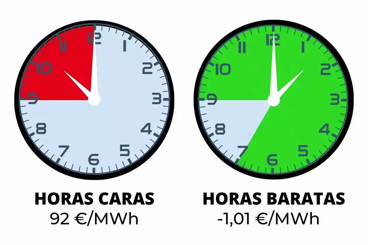 Dos relojes comparan las horas caras y baratas de la electricidad, el primero muestra un precio alto con una franja roja y el segundo un precio bajo con una franja verde.