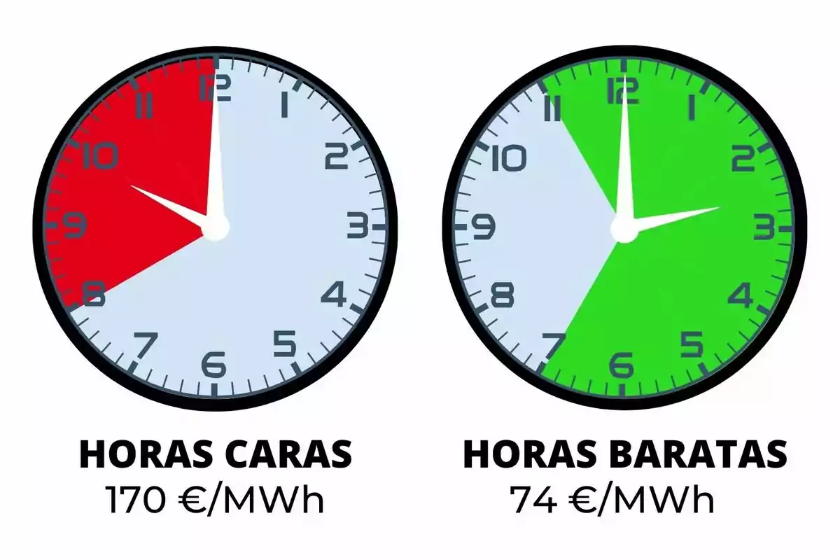 Dos relojes comparan el precio de la electricidad, el de la izquierda muestra en rojo las horas caras con un precio de 170 euros por megavatio hora y el de la derecha muestra en verde las horas baratas con un precio de 74 euros por megavatio hora.