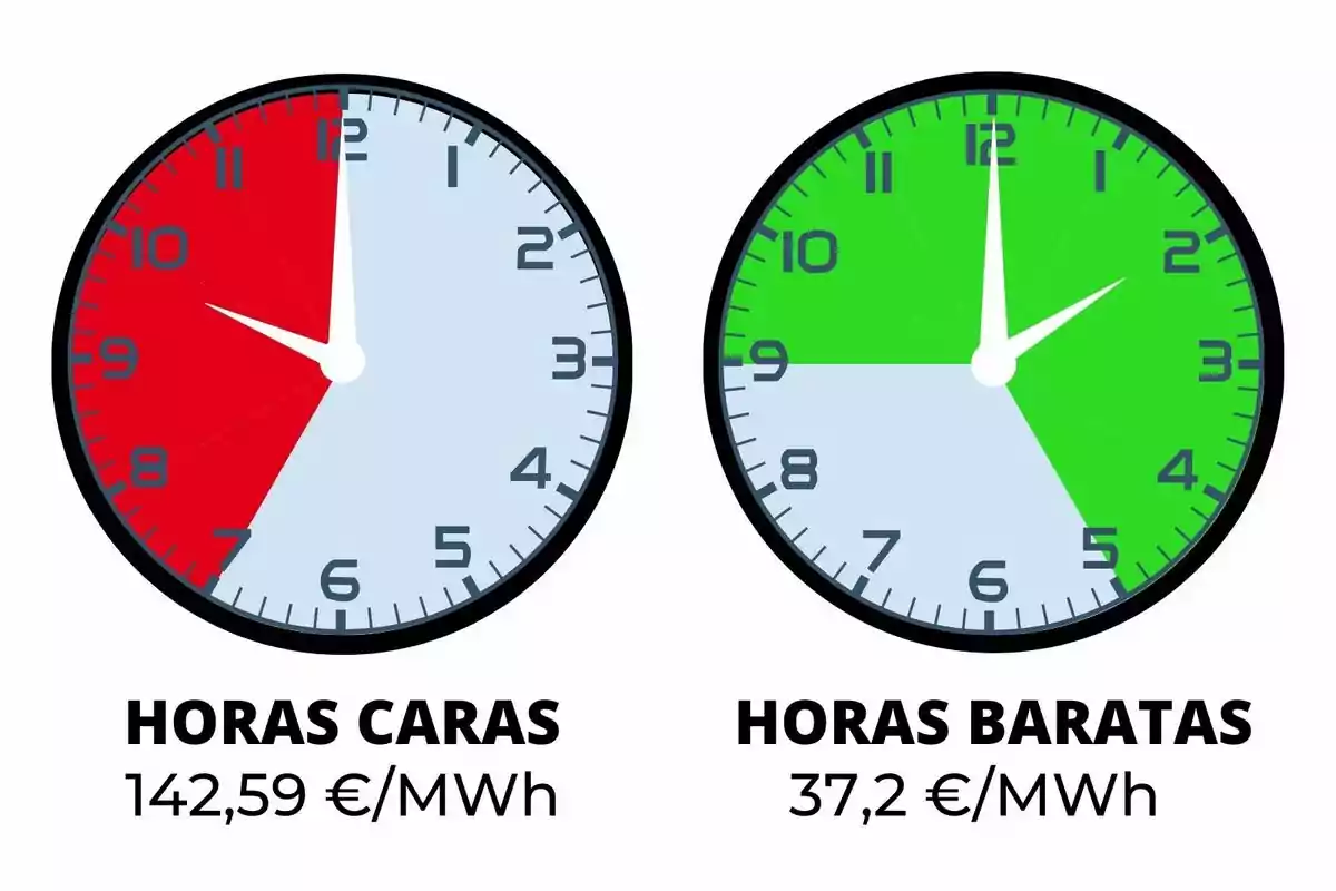 Dos relojes muestran las horas más caras de la electricidad en rojo y las más baratas en verde, junto con los precios correspondientes en euros por megavatio hora.