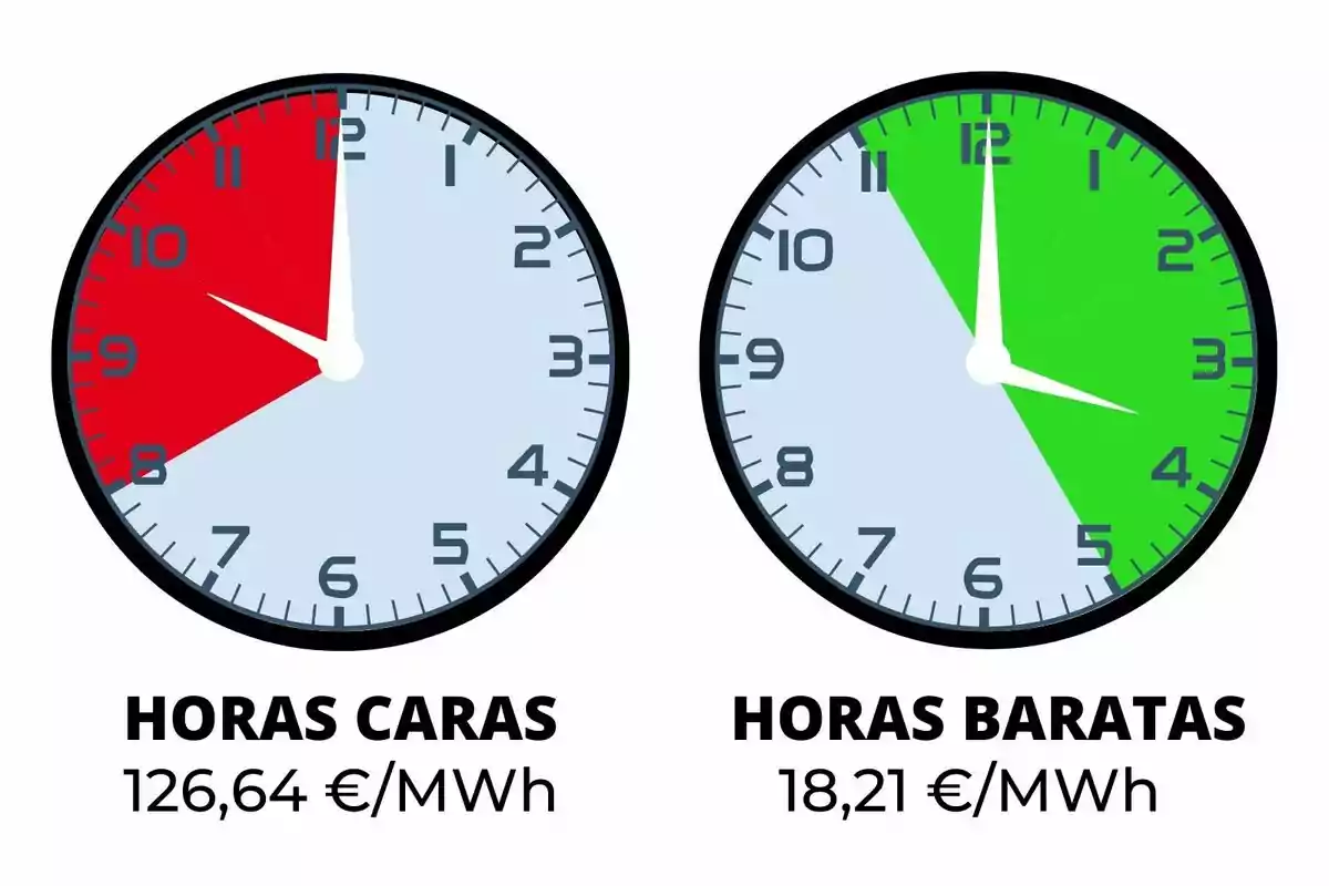 Dos relojes muestran las horas más caras en rojo y las más baratas en verde junto con los precios de la electricidad en euros por megavatio hora