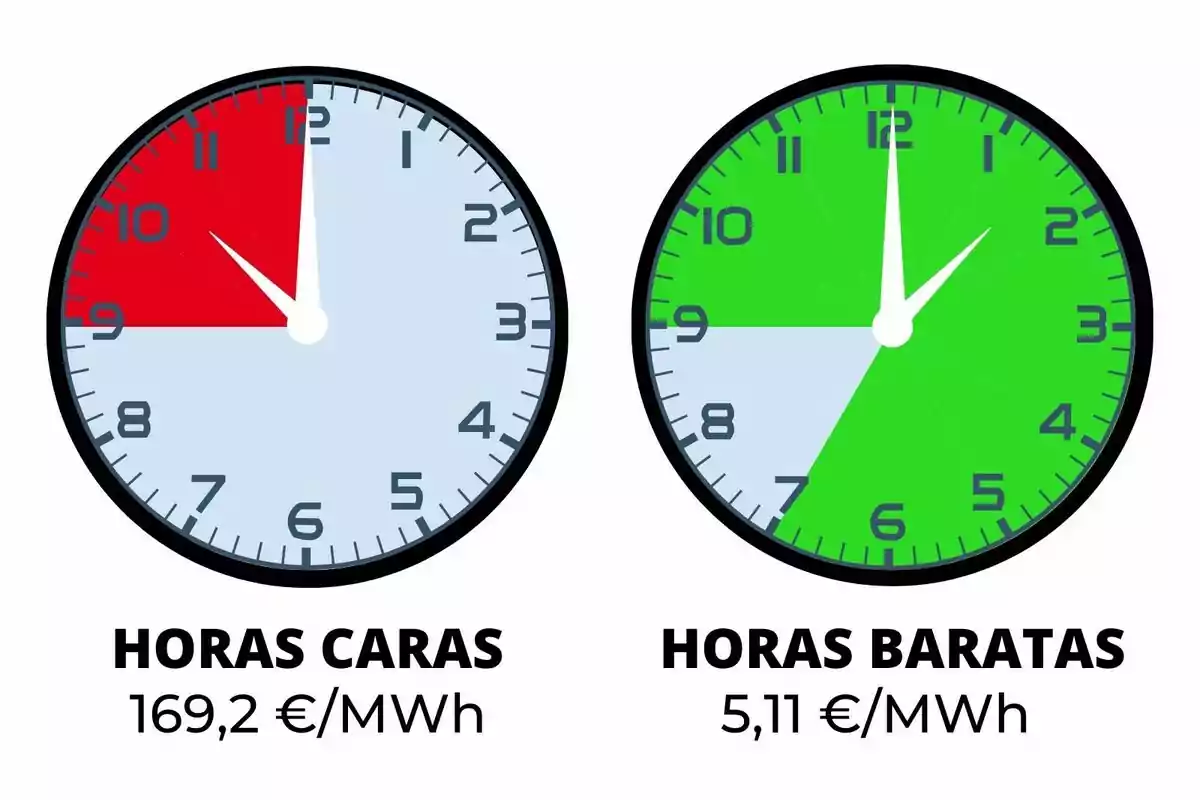 Dos relojes comparan las horas caras y baratas de la electricidad, el primero muestra en rojo el periodo de mayor precio y el segundo en verde el periodo de menor precio, acompañados de los valores 169,2 euros por megavatio hora y 5,11 euros por megavatio hora respectivamente.