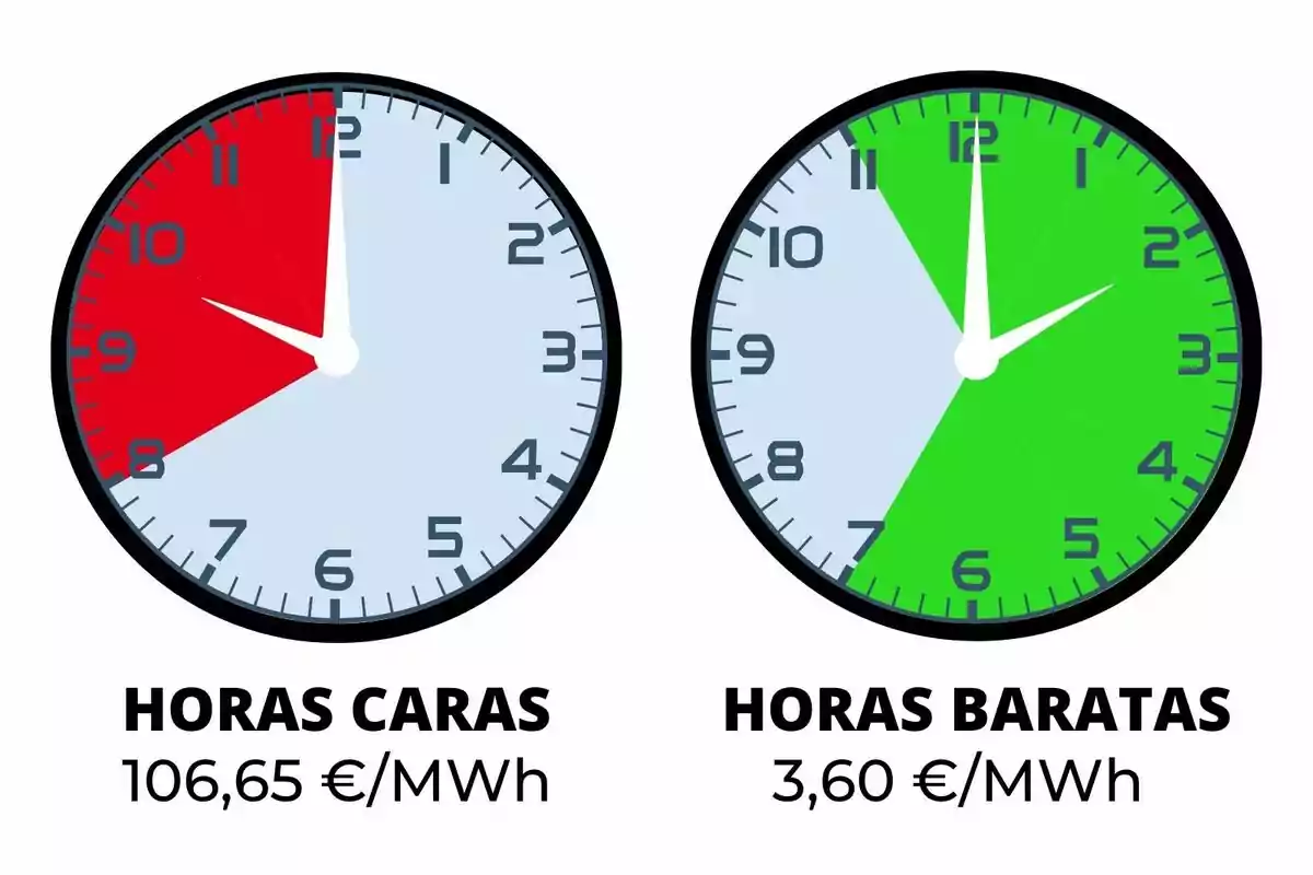 Dos relojes comparan el precio de la electricidad, el de la izquierda muestra horas caras en rojo con un precio de 106,65 euros por megavatio hora y el de la derecha muestra horas baratas en verde con un precio de 3,60 euros por megavatio hora; los costes pertenecen al lunes, 7 de julio de 2025.