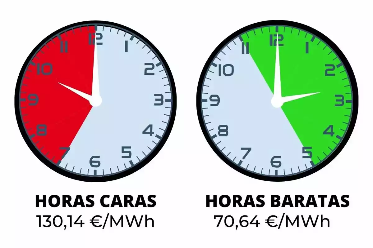 Dos relojes comparan las horas caras de electricidad en rojo con un precio de 130,14 euros por megavatio hora y las horas baratas en verde con un precio de 70,64 euros por megavatio hora