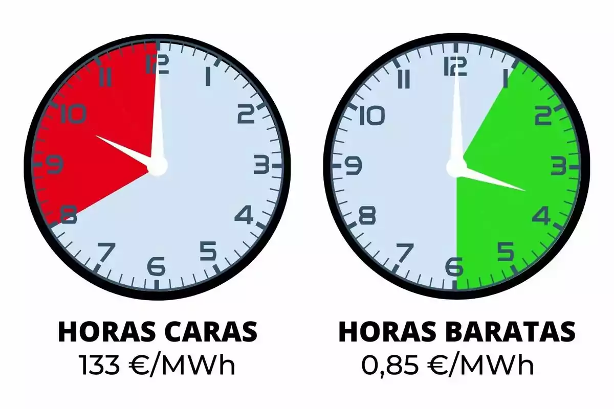 Dos relojes comparan el precio de la electricidad, el de la izquierda muestra horas caras en rojo con un precio de 133 euros por megavatio hora y el de la derecha muestra horas baratas en verde con un precio de 0,85 euros por megavatio hora.