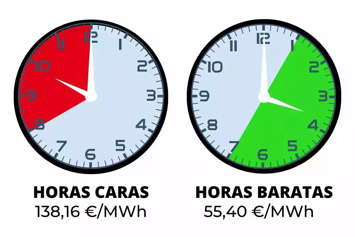 Dos relojes comparan el precio de la electricidad, el de la izquierda muestra horas caras en rojo y el de la derecha horas baratas en verde, con los precios correspondientes debajo de cada uno.
