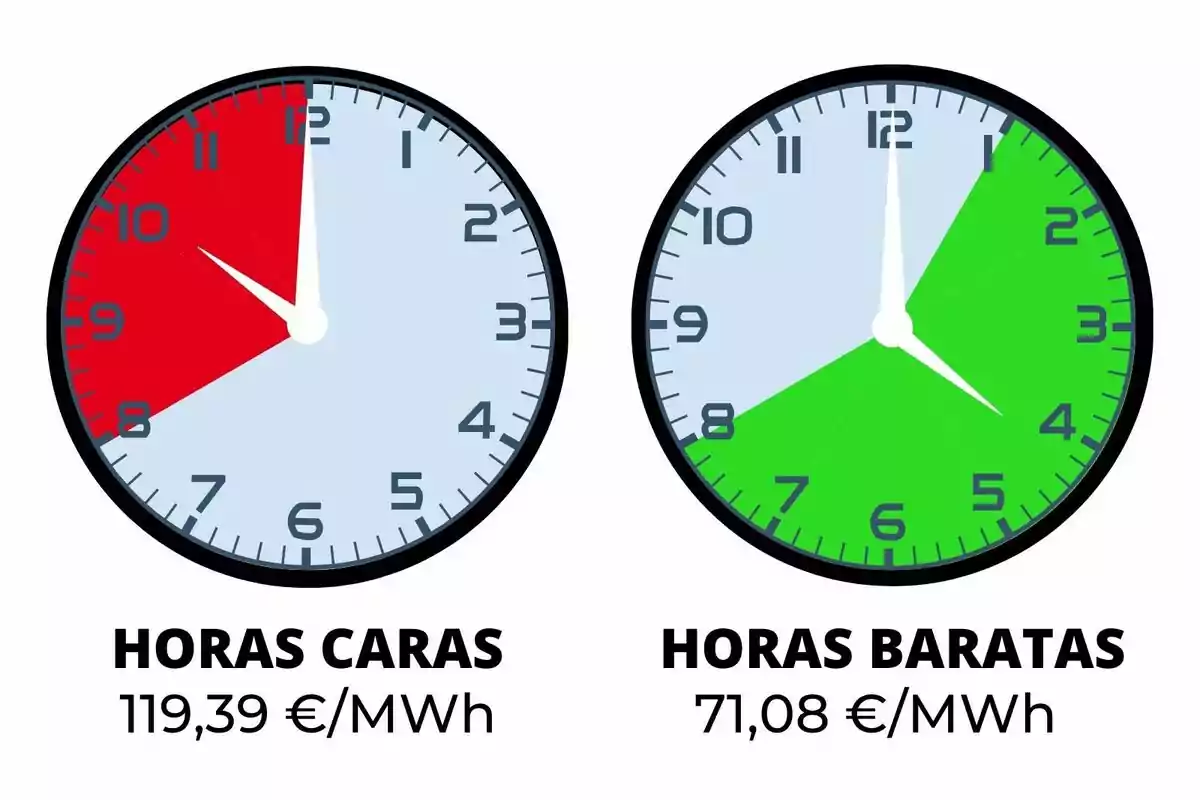 Dos relojes comparan las horas caras y baratas de la electricidad, el primero muestra en rojo el periodo de 8 a 12 con un precio de 119,39 euros por MWh y el segundo muestra en verde el periodo de 8 a 5 con un precio de 71,08 euros por MWh.