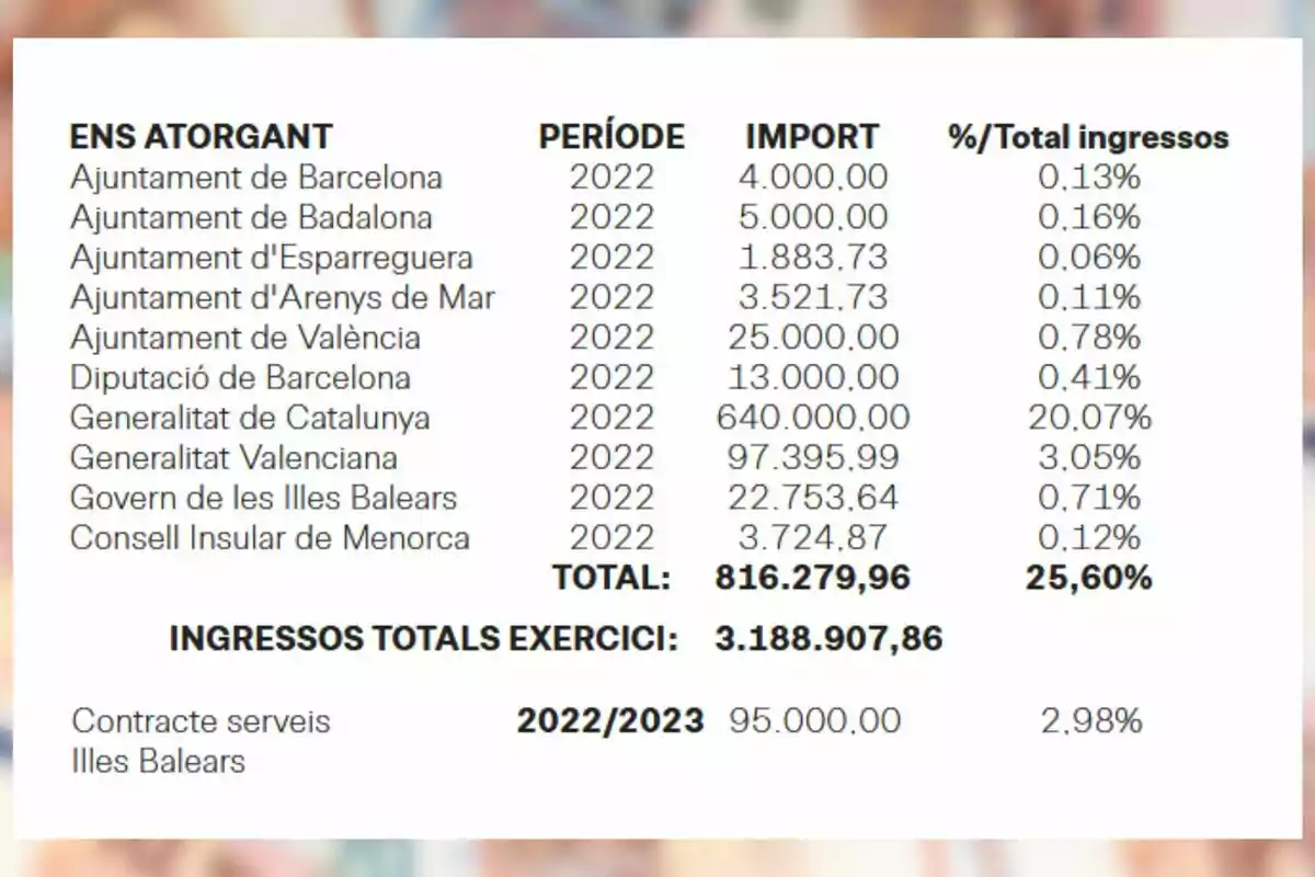 Tabla que muestra los importes y porcentajes de ingresos recibidos en 2022 por diferentes administraciones públicas, destacando un total de 816.279,96 euros que representa el 25,60 por ciento de los ingresos totales, junto a un contrato de servicios de Illes Balears para 2022 y 2023 por 95.000 euros Tabla que muestra los importes y porcentajes de ingresos recibidos en 2022 por diferentes administraciones públicas, destacando un total de 816.279,96 euros que representa el 25,60 por ciento de los ingresos totales, junto a un contrato de servicios de Illes Balears para 2022 y 2023 por 95.000 euros