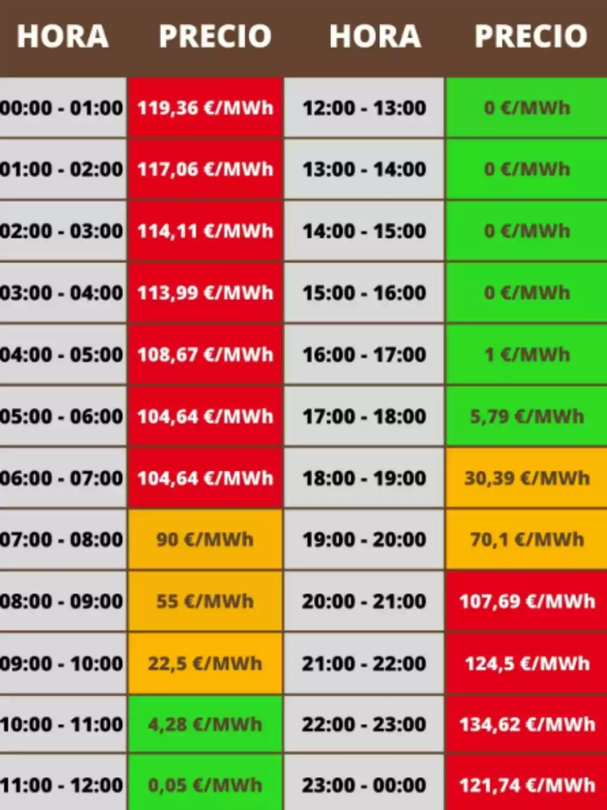 Tabla de precios de electricidad por hora con valores en euros por megavatio hora, donde los precios varían y están resaltados en diferentes colores según su valor, mostrando horas con precios altos en rojo, medios en naranja y bajos o nulos en verde Tabla de precios de electricidad por hora con valores en euros por megavatio hora, donde los precios varían y están resaltados en diferentes colores según su valor, mostrando horas con precios altos en rojo, medios en naranja y bajos o nulos en verde