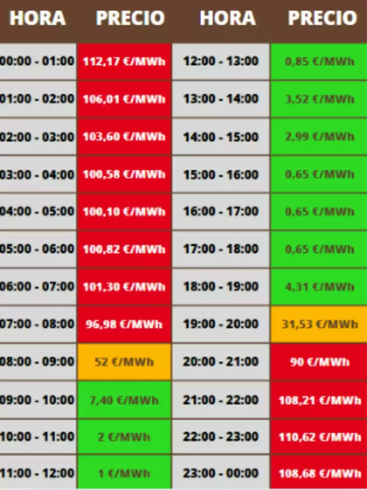 Tabla de precios de la electricidad por hora con valores en euros por megavatio hora donde los precios más altos están en rojo, los intermedios en amarillo y los más bajos en verde; los costes pertenecen al domingo, 6 de julio de 2025. Tabla de precios de la electricidad por hora con valores en euros por megavatio hora donde los precios más altos están en rojo, los intermedios en amarillo y los más bajos en verde; los costes pertenecen al domingo, 6 de julio de 2025.
