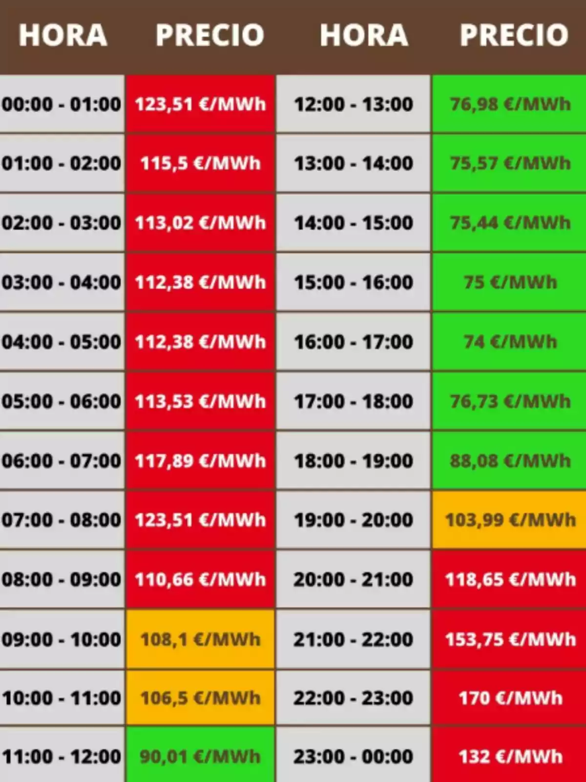 Tabla de precios de la electricidad por hora en euros por megavatio hora, con celdas en colores rojo, verde y naranja indicando diferentes rangos de precio Tabla de precios de la electricidad por hora en euros por megavatio hora, con celdas en colores rojo, verde y naranja indicando diferentes rangos de precio