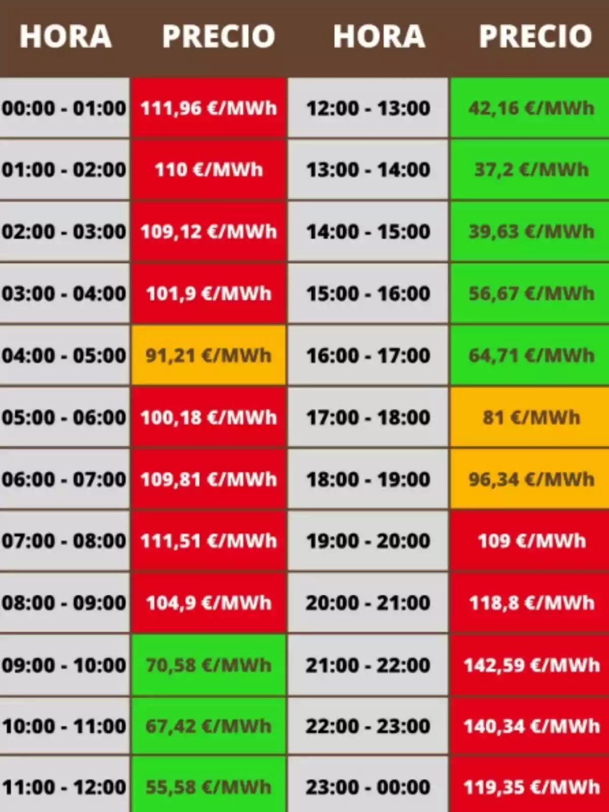 Tabla de precios de la electricidad por hora en euros por megavatio hora con celdas en colores rojo, verde y amarillo indicando diferentes rangos de precio Tabla de precios de la electricidad por hora en euros por megavatio hora con celdas en colores rojo, verde y amarillo indicando diferentes rangos de precio