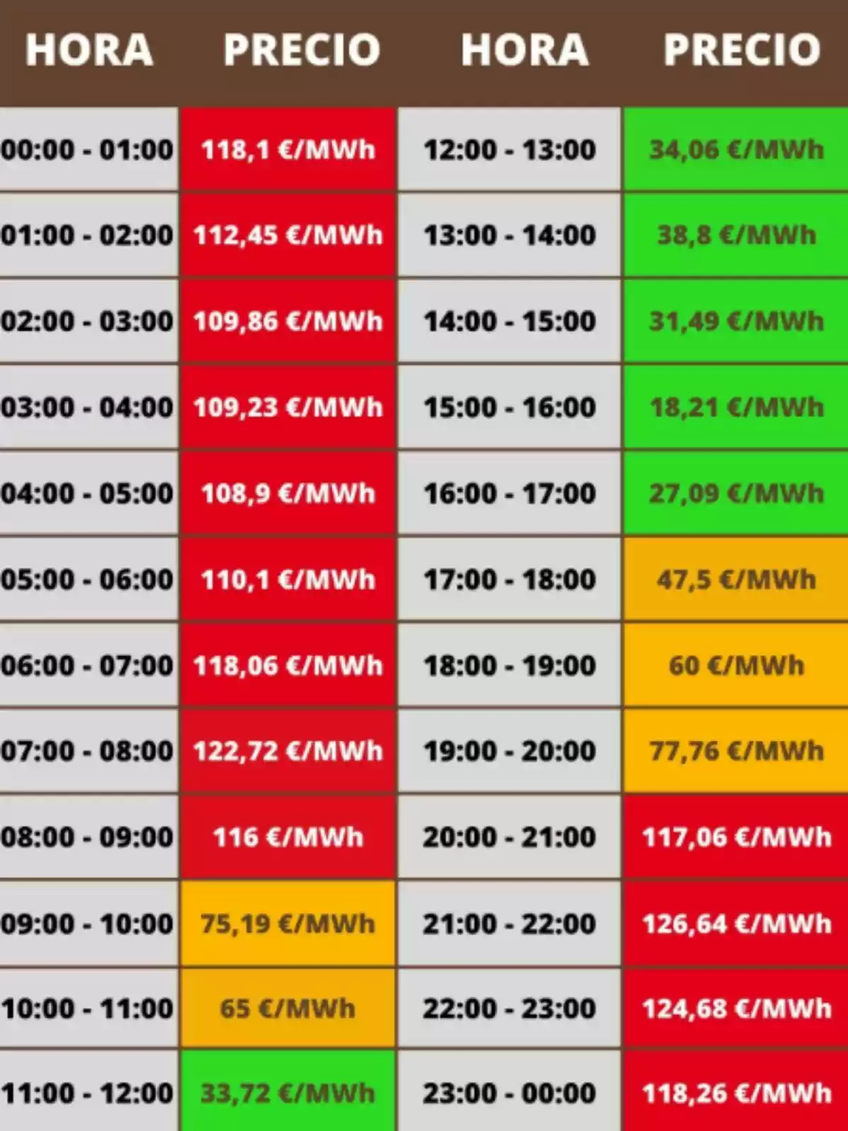 Tabla de precios de la electricidad por hora en euros por megavatio hora, con celdas de colores que indican diferentes rangos de precio, donde los valores más bajos están en verde, los intermedios en amarillo y los más altos en rojo Tabla de precios de la electricidad por hora en euros por megavatio hora, con celdas de colores que indican diferentes rangos de precio, donde los valores más bajos están en verde, los intermedios en amarillo y los más altos en rojo