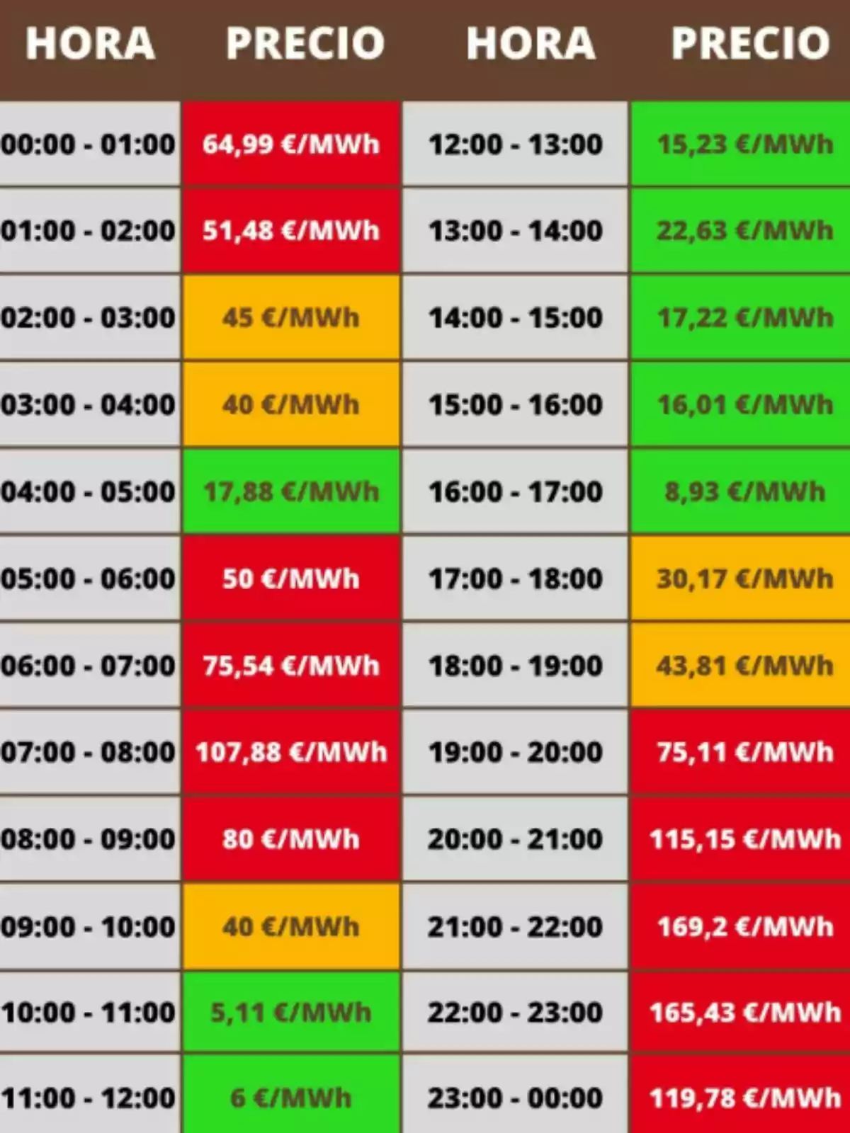 Tabla de precios de la luz por hora en euros por megavatio hora con celdas de colores que indican los valores más altos en rojo, intermedios en naranja y los más bajos en verde Tabla de precios de la luz por hora en euros por megavatio hora con celdas de colores que indican los valores más altos en rojo, intermedios en naranja y los más bajos en verde