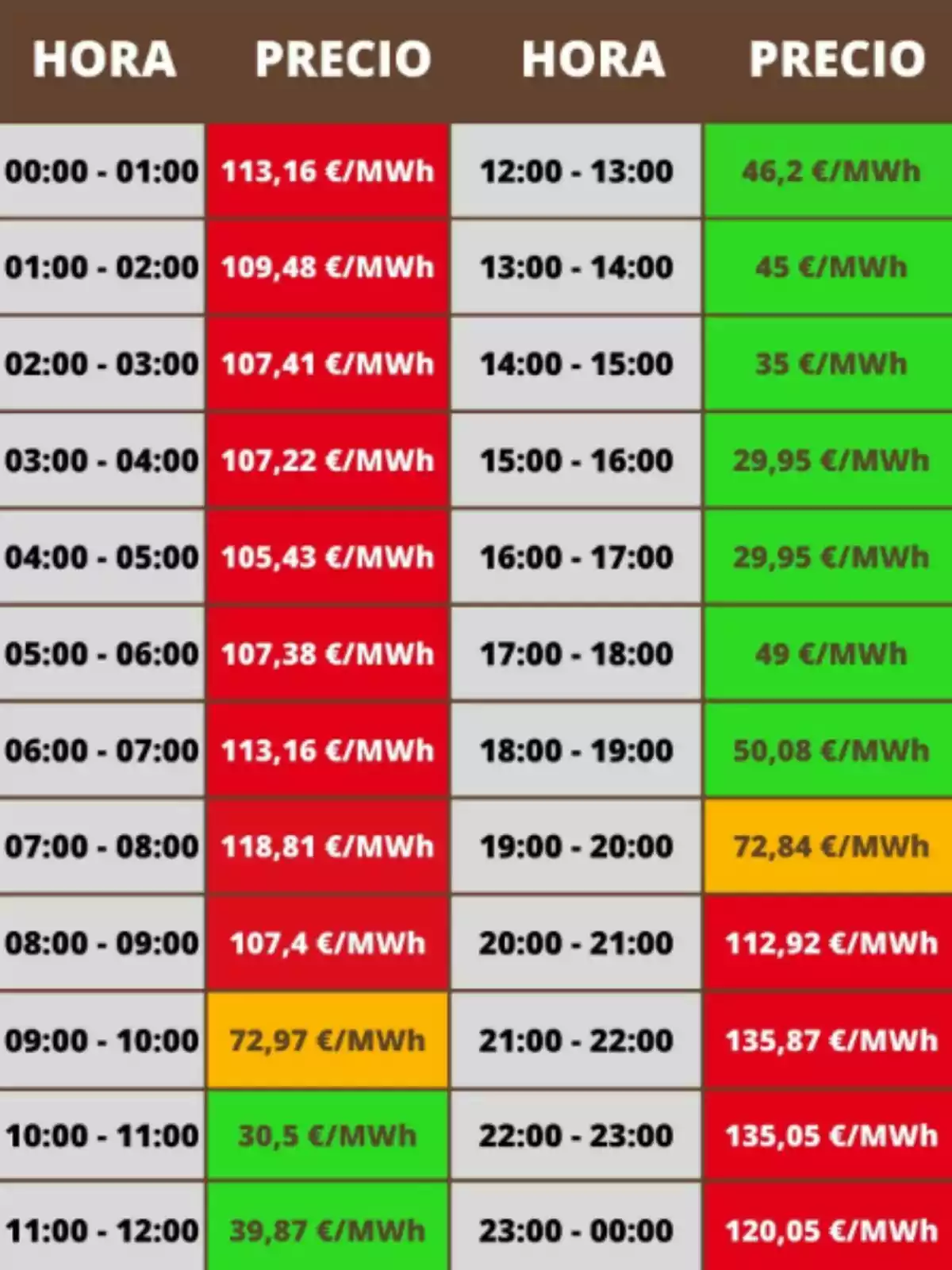 Tabla de precios de electricidad por hora en euros por megavatio hora, con celdas en colores rojo, verde y amarillo indicando diferentes rangos de precio Tabla de precios de electricidad por hora en euros por megavatio hora, con celdas en colores rojo, verde y amarillo indicando diferentes rangos de precio