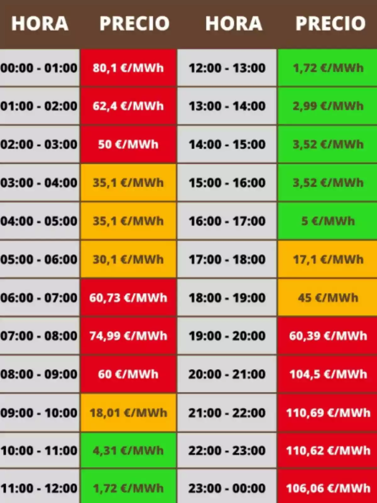 Tabla de precios de electricidad por hora con celdas en colores rojo, naranja y verde indicando diferentes rangos de costo en euros por megavatio hora Tabla de precios de electricidad por hora con celdas en colores rojo, naranja y verde indicando diferentes rangos de costo en euros por megavatio hora