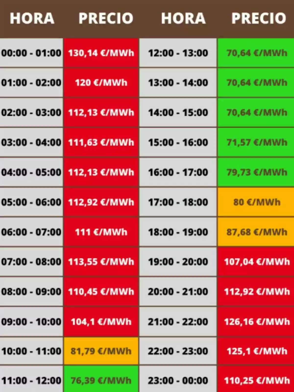 Tabla de precios de la electricidad por hora en euros por megavatio hora con diferentes colores que indican los valores más altos en rojo, intermedios en amarillo y más bajos en verde Tabla de precios de la electricidad por hora en euros por megavatio hora con diferentes colores que indican los valores más altos en rojo, intermedios en amarillo y más bajos en verde