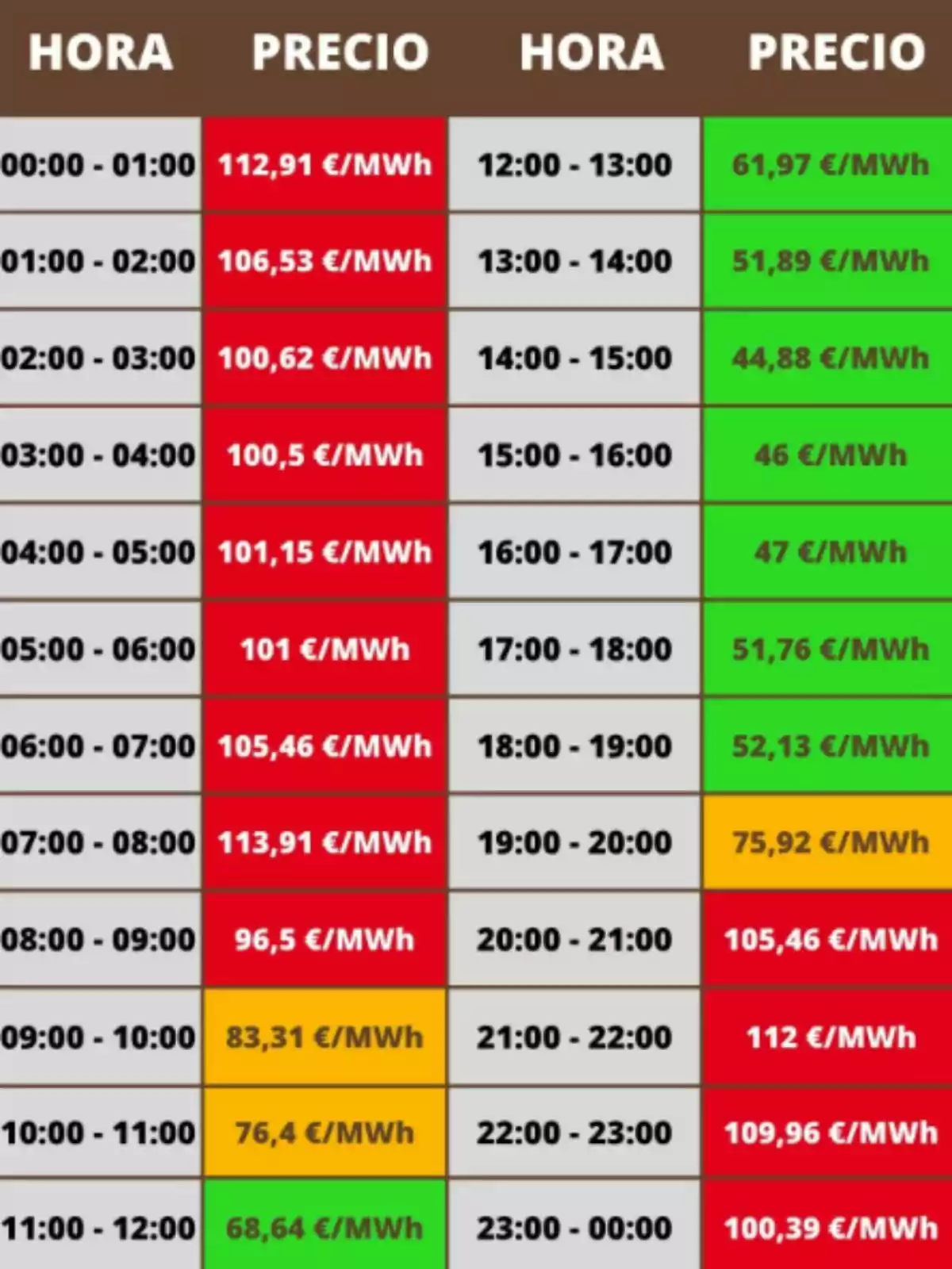 Tabla de precios de la electricidad por hora en euros por megavatio hora, con diferentes colores que indican los rangos de precio durante el día Tabla de precios de la electricidad por hora en euros por megavatio hora, con diferentes colores que indican los rangos de precio durante el día