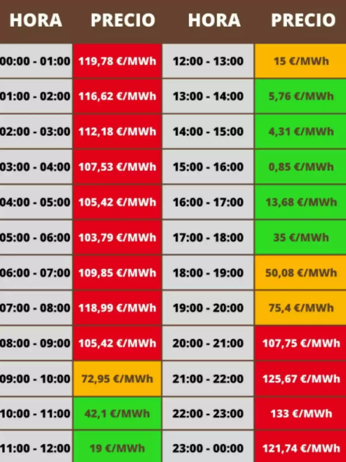 Tabla de precios de la electricidad por hora en euros por megavatio hora, con celdas de diferentes colores que indican los valores más altos en rojo, intermedios en naranja y los más bajos en verde Tabla de precios de la electricidad por hora en euros por megavatio hora, con celdas de diferentes colores que indican los valores más altos en rojo, intermedios en naranja y los más bajos en verde