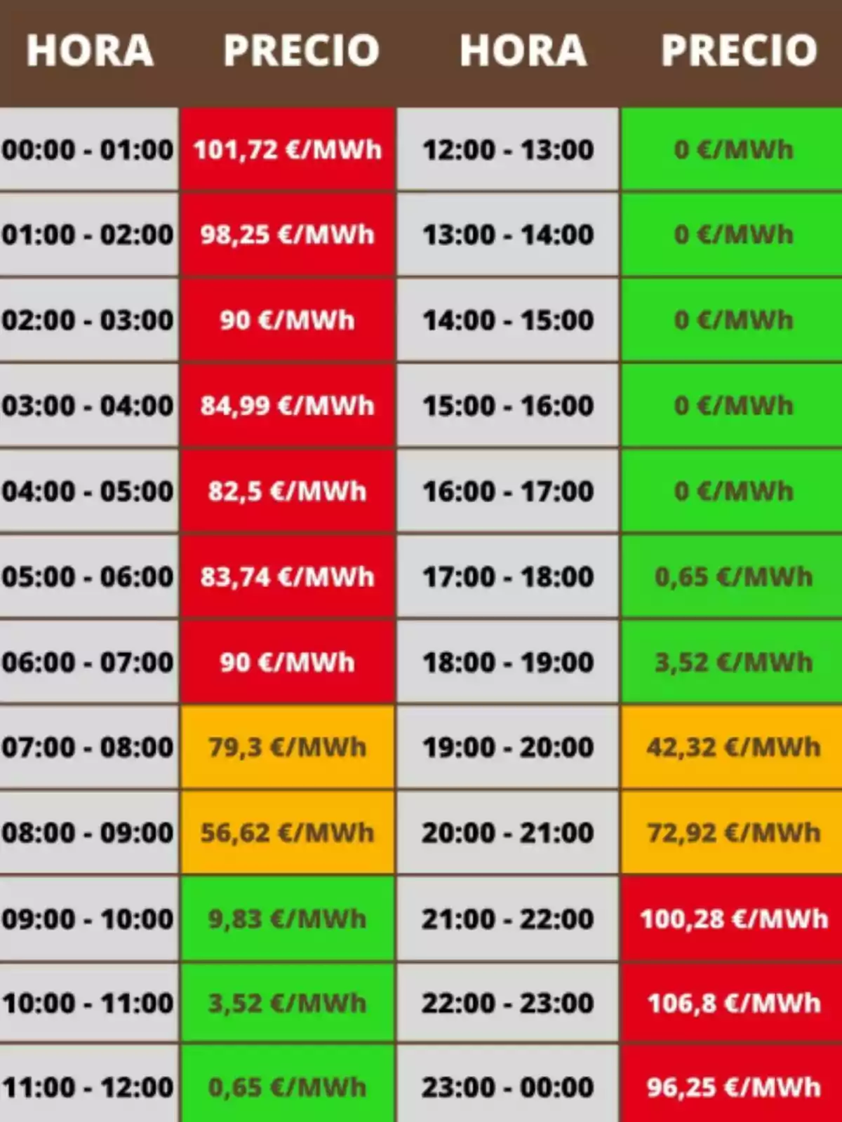 Tabla de precios de electricidad por hora en euros por megavatio hora, con celdas de diferentes colores que indican los precios más altos en rojo, precios intermedios en naranja y precios bajos o nulos en verde Tabla de precios de electricidad por hora en euros por megavatio hora, con celdas de diferentes colores que indican los precios más altos en rojo, precios intermedios en naranja y precios bajos o nulos en verde