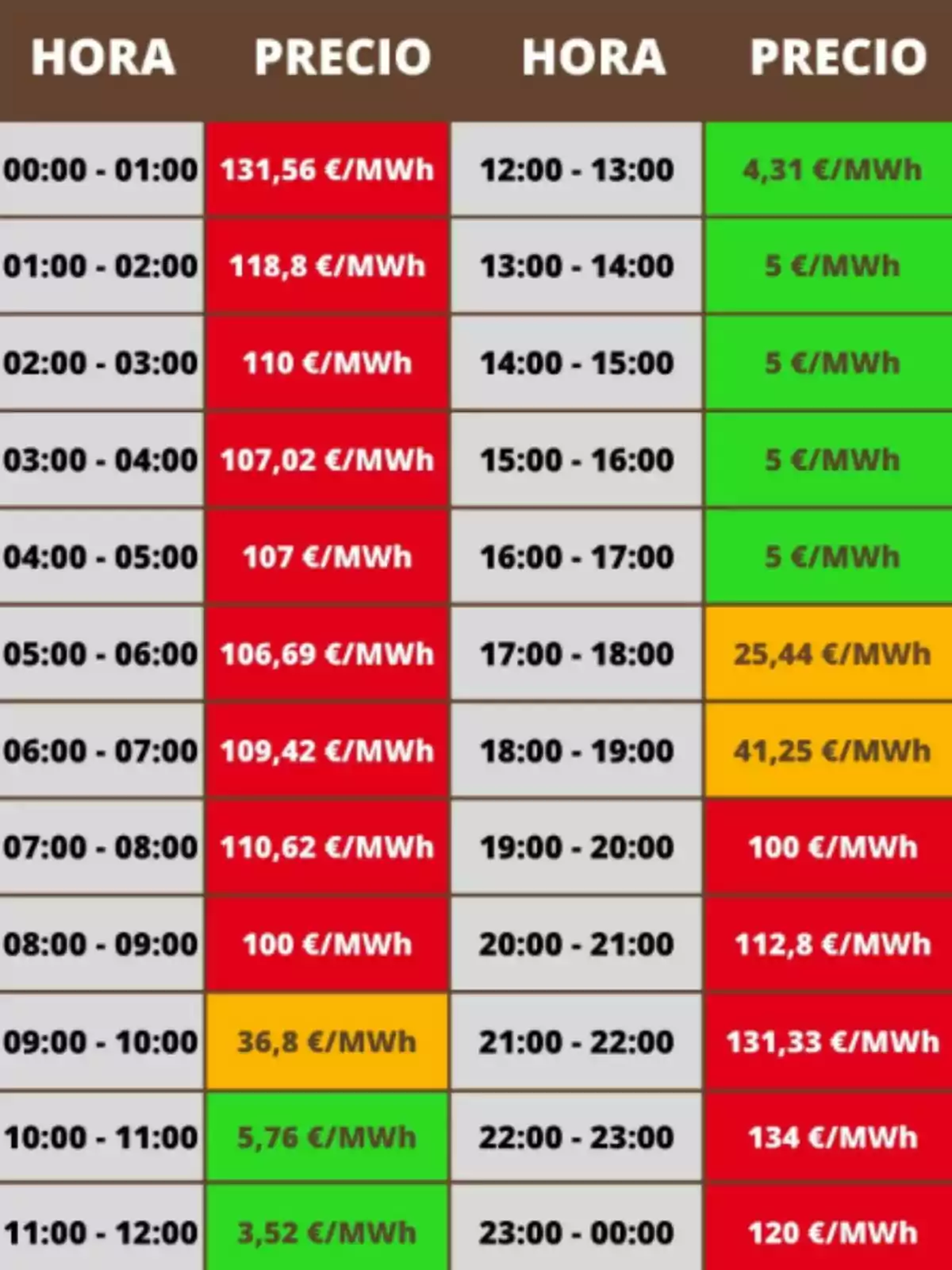 Tabla de precios de la electricidad por hora en MWh, con valores altos en la madrugada y noche, precios bajos al mediodía y primeras horas de la tarde, y colores que indican el nivel del precio Tabla de precios de la electricidad por hora en MWh, con valores altos en la madrugada y noche, precios bajos al mediodía y primeras horas de la tarde, y colores que indican el nivel del precio