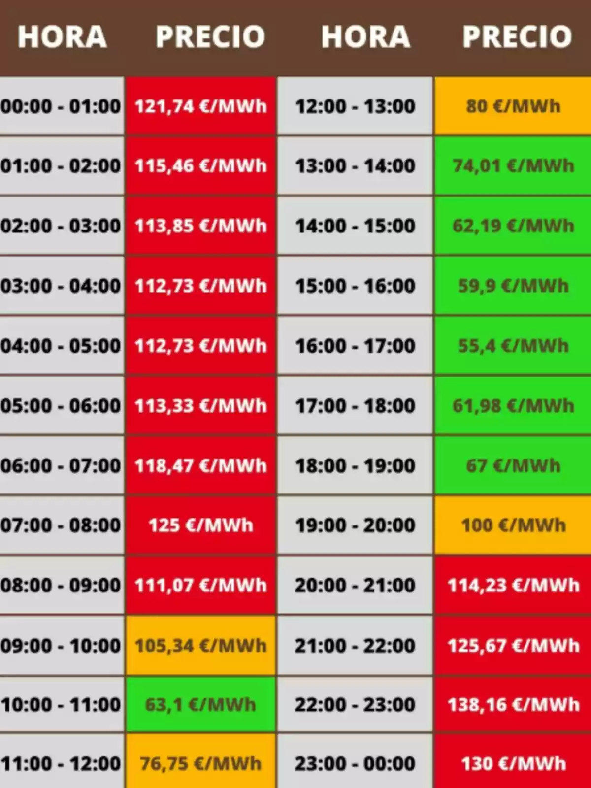Tabla de precios de la luz por hora con valores en euros por megavatio hora, donde los precios varían y están resaltados en colores rojo, naranja, verde y amarillo según el costo en cada franja horaria Tabla de precios de la luz por hora con valores en euros por megavatio hora, donde los precios varían y están resaltados en colores rojo, naranja, verde y amarillo según el costo en cada franja horaria