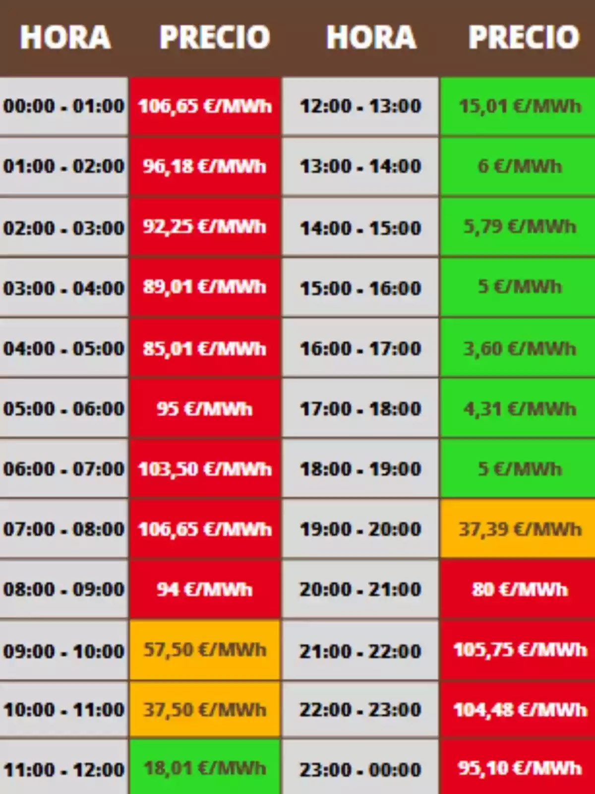 Tabla de precios de la electricidad por hora en euros por megavatio hora con celdas en colores rojo, verde y amarillo según el costo; los costes pertenecen al lunes, 7 de julio de 2025. Tabla de precios de la electricidad por hora en euros por megavatio hora con celdas en colores rojo, verde y amarillo según el costo; los costes pertenecen al lunes, 7 de julio de 2025.